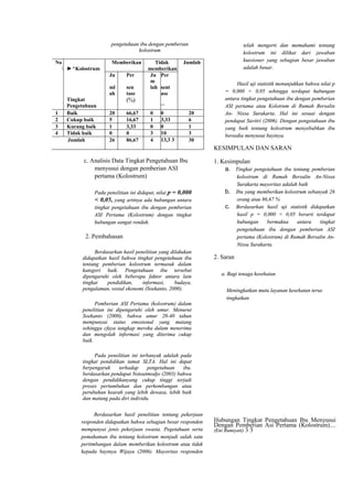 pengetahuan ibu dengan pemberian
kolostrum
No
 ►^Kolostrum

Memberikan
Ju
ml
ah

1
2
3
4

Tingkat
Pengetahuan
Baik
Cukup baik
Kurang baik
Tidak baik
Jumlah

Per
sen
tase

Tidak
memberikan
Ju Per
m
lah sent
ase

Jumlah

(%)
(%)

20
5
1
0
26

66,67
16,67
3,33
0
86,67

0
1
0
3
4

telah mengerti dan memahami tentang
kolostrum ini dilihat dari jawaban
kuesioner yang sebagian besar jawaban
adalah benar.

0
3,33
0
10
13,3 3

20
6
1
3
30

Hasil uji statistik menunjukkan bahwa nilai p
= 0,000 < 0,05 sehingga terdapat hubungan
antara tingkat pengetahuan ibu dengan pemberian
ASI pertama atau Kolotrum di Rumah Bersalin
An- Nissa Surakarta. Hal ini sesuai dengan
pendapat Savitri (2006). Dengan pengetahuan ibu
yang baik tentang kolostrum menyebabkan ibu
bersedia menyusui bayinya.

KESIMPULAN DAN SARAN
c. Analisis Data Tingkat Pengetahuan Ibu
menyusui dengan pemberian ASI
pertama (Kolostrum)
Pada penelitian ini didapat, nilai p = 0,000
< 0,05, yang artinya ada hubungan antara
tingkat pengetahuan ibu dengan pemberian
ASI Pertama (Kolostrum) dengan tingkat
hubungan sangat rendah.

1. Kesimpulan
a. Tingkat pengetahuan ibu tentang pemberian

b.
c.

2. Pembahasan
Berdasarkan hasil penelitian yang dilakukan
didapatkan hasil bahwa tingkat pengetahuan ibu
tentang pemberian kolostrum termasuk dalam
kategori baik. Pengetahuan ibu tersebut
dipengaruhi oleh beberapa faktor antara lain
tingkat
pendidikan,
informasi,
budaya,
pengalaman, sosial ekonomi (Soekanto, 2000).

kolostrum di Rumah Bersalin An-Nissa
Surakarta mayoritas adalah baik
Ibu yang memberikan kolostrum sebanyak 26
orang atau 86,67 %
Berdasarkan hasil uji statistik didapatkan
hasil p = 0,000 < 0,05 berarti terdapat
hubungan
bermakna
antara
tingkat
pengetahuan ibu dengan pemberian ASI
pertama (Kolostrum) di Rumah Bersalin AnNissa Surakarta.

2. Saran
a. Bagi tenaga kesehatan
Meningkatkan mutu layanan kesehatan terus
tingkatkan

Pemberian ASI Pertama (kolostrum) dalam
penelitian ini dipengaruhi oleh umur. Menurut
Soekanto (2000), bahwa umur 20-40 tahun
mempunyai status emosional yang matang
sehingga cfaya tangkap mereka dalam menerima
dan mengolah informasi yang diterima cukup
baik.
Pada penelitian ini terbanyak adalah pada
tingkat pendidikan tamat SLTA. Hal ini dapat
berpengaruh
terhadap
pengetahuan
ibu.
berdasarkan pendapat Notoatmodjo (2003) bahwa
dengan pendidikanyang cukup tinggi terjadi
proses pertumbuhan dan perkembangan atau
perubahan kearah yang lebih dewasa, lebih baik
dan matang pada diri individu.
Berdasarkan hasil penelitian tentang pekerjaan
responden didapatkan bahwa sebagian besar responden
mempunyai jenis pekerjaan swasta. Pegetahuan serta
pemahaman ibu tentang kolostrum menjadi salah satu
pertimbangan dalam memberikan kolostrum atau tidak
kepada bayinya Wijaya (2006). Mayoritas responden

Hubungan Tingkat Pengetahuan Ibu Menyusui
Dengan Pemberian Asi Pertama (Kolostrum)....
(Eni Rumiyati) 3 3

 