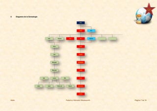 Adán Federico Salvador Wadsworth Página 7 de 16
5. Diagrama de la Genealogía
Dios
Adán
SetEsposaCaín
Enoc
Irad
Eva
Abel Esposa
Enós
Mehujael
Metusael
Lamec
Jubal
Cainán
Mahalaleel
Jared
Enoc
MatusalemTubal-caín NaamaJabal
Lamec
Ada Zila
 