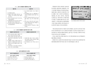 26 일하는 여성 27겨울•여든다섯번째
[ 표 2 ] 2011년 희망품앗이 활동목표 및 계획
활동 목표 활동 계획
① 간부역량을 강화한다.
② 회원들의 자발적 참여를 이끌어내어 나눔
과 협동의 가치가 살아있는 정있는 공동체
로 나아간다.
③ 장터와 거래 중심에서 일상적 거래 및 재능
나눔을 활성화한다.
④ 씨앗활성화를 위해 교육, 의료 등 지역의 다
양한 업종과 재능인 참여를 유도한다.
⑤ 지역단체와 공동사업 모색을 통해 지역 네
트워크를 활성화한다.
① 지기가 즐겁게 참여할 수 있는 거리를 마
련한다.
② 천연화장품등 대안적 소비 생활운동을 적
극화하여 회원들에게 필요한 운동이 되도
록 한다.
③ 회원 및 지역여성과 일상적으로 만나고 물
품을 거래할 수 있는 지역 거점을 마련한
다.
④ 교육, 의료 등 지역과 연계, 교환 가능하도
록 협력 체계를 마련하여 많은 회원들이 씨
앗을 쓸 수 있도록 한다.
⑤ 여성단체 중심으로 지역네트워크 구축을
모색한다.
[ 표 3 ] 2011년 희망품앗이 담당자회의 평가 및 계획
희망품앗이 담당자회의 평가 희망품앗이 담당자회의 계획
① 초기에 담당자들의 불참으로 활발한 지역
공유가 이루어지지 않은 점이 아쉬움
② 지역보고를 통한 정보교환과 품앗이 담당
자들간의 같은 고민을 공유할 수 있어서 활
력을 얻음
③ 지역활동이 침체되고 힘들때 회의에 와서
힘을 받고 우리 활동의 중심이 무엇인지 생
각해보게 함으로써 활동을 성찰하고 되돌
아보게 함
④ 1년에 한번은 꼭 숙박교육을 해서 활동 공
유하는 자리가 마련되면 좋겠음
① 주체세우기를 이끌어 가야하는 입장에서
교육이 필요함. 내년에는 학습모임과 생활
나눔을 함께 진행하기로 함
② 지기의 생활 나눔 고민, 지역보고 등의 체
계화
[ 표 4 ] 즐거운 불편운동 평가 및 계획
즐거운 3대 불편운동 평가 즐거운 4대 불편운동 계획
(손수건, 장바구니, 종이컵)
① 눈치 보여서 1회용 못쓴다.
② 당연히 개인컵 가지고 다닌다.
③ 장바구니 꼭 가지고 다닌다.
(손수건, 장바구니, 종이컵)
① 안 쓰는 전기코드 뽑기
② 천연화장품 생활화하는 운동
③ 아이들과 함께 면생리대를 쓰기
희망품앗이 담당자 회의에서 일년에 한
번 마련되는 물품거래가 진행되었다. 각자
가 준비해온 물품들을 탁자위에 올려놓고
물품에 대한 소개를 한 뒤 함께 씨앗 가격
을 정했다. 멋진 스카프와 진주재생크림,
양파절임, 책, 대추, 진주비누, 재능이용
권, 황토소금, 천연수세미 등 다양한 물품
이 모였다. 각 물품에 대해 가장 갖고 싶은
사람들이 그 이유를 말한 뒤 다함께 물품을
가져갈 사람을 결정하는 방식이었는데, 나
름설득력이있었고모두들동의하였다.
자연스럽게 술이 돌아가고 여흥의 시간이 찾아왔다. 손을 펴서 손가락 접기 게임
을하고한사람씩앞으로나가노래한곡조씩불렀다.인간적인모습들을보면서그
들의활기차고재치있는활동에감탄하고,많이웃는시간이었다.새벽까지이어진
우리의이야기는끝이나질않았다.
우리는 다음날 아침, 맛있는 밥을 먹고, 다시 책상 앞에 앉아 2011년 희망품앗이
활동계획을논의하였다.
회의를마치고금강하구둑의철새도래지옆을지나오면서멋진공동체마을의체
험과탐방을통해우리의마음도몸도다시충전되었음을느꼈다.
여노회 회원들과 함께하는 ‘즐거운 3대 불편’
 