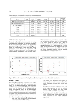 30 G.U. J. Sci., 22(1):21-32 (2009)/ Raviraj Shetty ♠
, R. Pai, S.S.Rao
Table 7.Analysis of variance for S/N ratios for cutting temperature.
Source DOF Seq SS Adj SS Adj MS F P
Percent
P (%)
(A)Lubrication condition 2 79.7457 79.7457 39.8729 10429.58 0.000 94
(B)Cutting speed (m/min) 2 2.6746 2.6746 1.3373 349.79 0.000 3.15
(C)Feed (mm/rev) 2 2.2479 2.2479 1.1240 293.99 0.000 2.65
AXB 4 0.0293 0.0293 0.0073 1.92 0.201 0.017
AXC 4 0.1547 0.1547 0.0387 10.11 0.003 0.091
BXC 4 0.1376 0.1376 0.0344 9.00 0.005 0.081
Residual Error 8 0.0306 0.0306 0.0038
Total 26 85.0204 100
4.4. Confirmatory Experiments
To predict and verify the improvement in the cutting
force and cutting temperature for machining of DRACs
by the turning process with respect to the chosen initial
parameter setting, verification tests are used. Figure 10
shows the comparison of cutting force and cutting
temperature values obtained by experiments with
Taguchi’s design of experiments for obtaining optimal
cutting condition for machining of DRACs using steam
lubrication. From the graphs shown below, it is clear
that the least value of cutting force 75.132 N is obtained
at a cutting speed of 101m/min and a feed of
0.11mm/rev under steam lubrication. Similarly, lowest
cutting temperature 250o
C was obtained for a cutting
speed of 45m/min and feed 0.11mm/rev under steam
lubrication. The minimum values of the cutting force
and cutting temperature matched with the values as
shown in the mean S/N graph Figures 8-9.
Figure 10. Shows the comparison of cutting force and cutting temperature values obtained by experiments.
5. CONCLUSIONS
The cutting force and cutting temperature were studied
in turning of DRACs with cubic boron nitride tool
under dry, oil water emulsion and steam lubricated
conditions using experimental and Taguchi’s orthogonal
array. From the study, it can be concluded that the
steam lubrication can replace the dry and oil water
emulsion if the parameters are chosen carefully.
However, the process is new and much further research
is needed. Based on the emperical study, the following
conclusions can be drawn:
1. The cutting force and cutting temperature were
found to be lower during steam cutting compared
to oil water emulsion and dry cutting.
2. The cutting force decreases with increase of
cutting speed and with increase in feed. The
cutting temperature increases with cutting speed
and feed.
3. The effect of lubrication condition is found to be
having highest physical as well as statistical
influence on the cutting force and cutting
temperature (94% and 35.11% respectively)
4. The cutting speed is found to be the influential
cutting parameter that affects cutting force and
cutting temperature of about 41.91% and 3.15%
respectively.
 