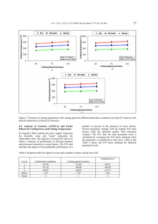 G.U. J. Sci., 22(1):21-32 (2009)/ Raviraj Shetty ♠
, R. Pai, S.S.Rao 27
Figure 7. Variation of cutting temperature with cutting speed for different lubrication conditions (a) feed (0.11mm/rev) (b)
feed (0.18mm/rev) (c) feed (0.25 mm/rev).
4.3. Analysis of Variance (ANOVA) and Factor
Effects for Cutting Force and Cutting Temperature
In Taguchi’s DOE method, the term “signal” represents
the desirable value and "noise" represents the
undesirable value. The objective of using S/N ratio is to
obtain a measure of performance to develop products
and processes insensitive to noise factors. The S/N ratio
indicates the degree of the predictable performance of a
product or process in the presence of noise factors.
Process parameter settings with the highest S/N ratio
always yield the optimum quality with minimum
variance. The S/N ratio for each parameter level is
calculated by averaging the S/N ratios obtained when
the parameter is maintained at that level. Table 4 and
Table 5 shows the S/N ratios obtained for different
parameter levels.
Table 4. Response table for signal to noise ratios smaller is better cutting force (N).
Level Lubrication condition Cutting speed (m/min)
Feed(mm/rev)
1 -41.64 -41.84 -40.31
2 -41.18 -40.98 -40.99
3 -40.05 -40.05 -41.57
Delta 1.59 1.79 1.26
Rank 2 1 3
 