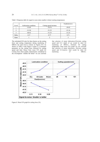 28 G.U. J. Sci., 22(1):21-32 (2009)/ Raviraj Shetty ♠
, R. Pai, S.S.Rao
Table 5. Response table for signal to noise ratios smaller is better (cutting temperature).
Level Lubrication condition Cutting speed (m/min)
Feed(mm/rev)
1 -53.09 -50.76 -50.82
2 -51.50 -51.23 -51.16
3 -48.92 -51.53 -51.53
Delta 4.17 0.77 0.71
Rank 1 2 3
The calculated S/N ratio for three factors on the cutting
force and cutting temperature during machining of
DRACs for each level is shown in Figures 8-9. As
shown in Table 4 and Figure 8 steam is a dominant
parameter on the cutting force followed by cutting
speed and feed. Hence from mean S/N graph for
Cutting force from quality characteristic considered in
the investigation “smaller the better” we can conclude
that selection of steam lubrication,101m/min cutting
speed and 0.11 depth of cut would be ideal for
machining of DRACs. Similarly for cutting
temperature, from mean S/N graph we can conclude
that selection of steam lubrication, 45m/min cutting
speed and 0.11mm/rev feed would be ideal for
machining of DRACs.
Figure 8. Mean S/N graph for cutting force (N).
 