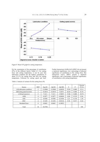 G.U. J. Sci., 22(1):21-32 (2009)/ Raviraj Shetty ♠
, R. Pai, S.S.Rao 29
Figure 9. Mean S/N graph for cutting temperature.
On the examination of the percentage of contribution
(P%) of the different factors Tables 6-7, for cutting
force and cutting temperature, it can be seen that
lubrication condition has the highest contribution of
about 35.11% for cutting force and 94% for cutting
temperature, Followed by cutting speed and feed.
Further Interactions (AxB),(AxC),(BXC) do not present
a statistical significance, nor a percentage of physical
significance of contribution to the cutting force. But
interactions (AxC), (BXC) present a statistical
significance, and a percentage of physical significance
of contribution to the cutting temperature.
Table 6. Analysis of variance for the cutting force (N).
Source DOF Seq SS Adj SS Adj MS F P
Percent
P (%)
(A)Lubrication condition 2 12.0988 12.0988 6.04938 55.85 0.000 35.11
(B)Cutting speed (m/min) 2 14.4414 14.4414 7.22071 66.66 0.000 41.91
(C)Feed (mm/rev) 2 7.1611 7.1611 3.58055 33.06 0.000 20.78
AXB 4 0.3877 0.3877 0.09694 0.89 0.510 0.56
AXC 4 0.9580 0.9580 0.23950 2.21 0.158 1.39
BXC 4 0.1650 0.1650 0.04126 0.38 0.817 0.24
Residual Error 8 0.8665 0.8665 0.10832
Total 26 36.0786 100
 