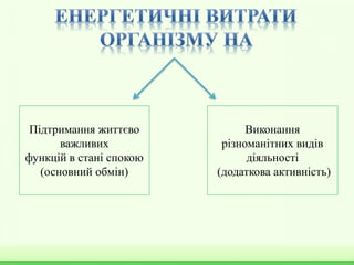 Підтримання життєво
важливих
функцій в стані спокою
(основний обмін)
Виконання
різноманітних видів
діяльності
(додаткова активність)
 