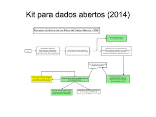 Kit para dados abertos (2014)
 