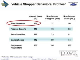 Vehicle Shopper Behavioral Profiles ¹ 1 Profile Index of 100 equates to the industry average Internet Users (IU) Non-Internet Shoppers (NIS) Non-Internet Users (NIU) Time Investors 137 37 50 Product Experts 113 76 85 Price Sensitive 112 73 91 Dealerphobes 112 89 74 Empowered Negotiators 100 96 103 