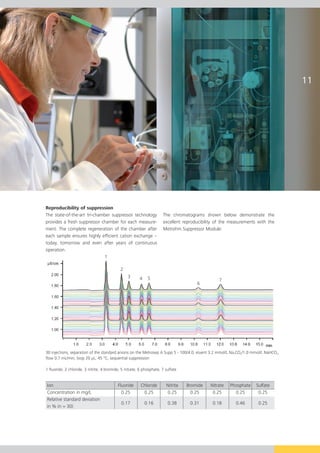 850 intelligent-ion-chromatography by Metrohm | PDF
