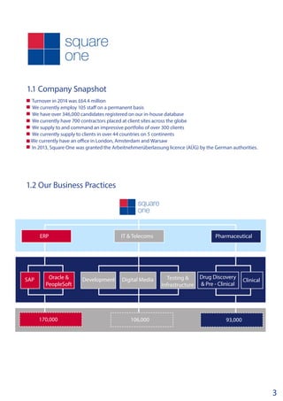 Turnover in 2014 was £64.4 million
We currently employ 105 staff on a permanent basis
We have over 346,000 candidates registered on our in-house database
We currently have 700 contractors placed at client sites across the globe
We supply to and command an impressive portfolio of over 300 clients
We currently supply to clients in over 44 countries on 5 continents
We currently have an office in London, Amsterdam and Warsaw
In 2013, Square One was granted the Arbeitnehmerüberlassung licence (AÜG) by the German authorities.
1.2 Our Business Practices
1.1 Company Snapshot
3
Pharmaceutical
Executive
Search
Contingency
33,000
IT & Telecoms PharmaceuticalERP
SAP Oracle &
PeopleSoft
Development Digital Media Testing &
Infrastructure
Drug Discovery
& Pre - Clinical
Clinical
170,000 106,000 93,000
 