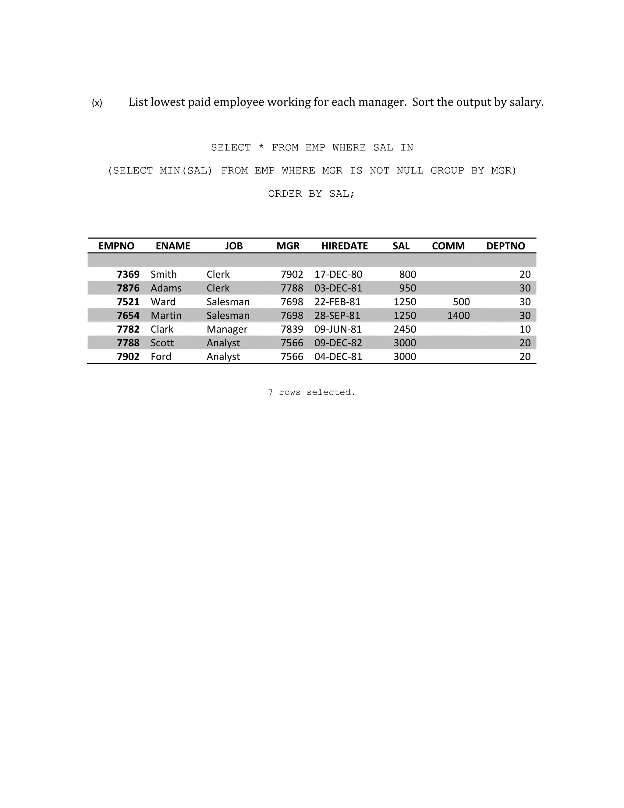 (x) List lowest paid employee working for each manager. Sort the output by salary.
SELECT * FROM EMP WHERE SAL IN
(SELECT MIN(SAL) FROM EMP WHERE MGR IS NOT NULL GROUP BY MGR)
ORDER BY SAL;
EMPNO ENAME JOB MGR HIREDATE SAL COMM DEPTNO
7369 Smith Clerk 7902 17-DEC-80 800 20
7876 Adams Clerk 7788 03-DEC-81 950 30
7521 Ward Salesman 7698 22-FEB-81 1250 500 30
7654 Martin Salesman 7698 28-SEP-81 1250 1400 30
7782 Clark Manager 7839 09-JUN-81 2450 10
7788 Scott Analyst 7566 09-DEC-82 3000 20
7902 Ford Analyst 7566 04-DEC-81 3000 20
7 rows selected.
 