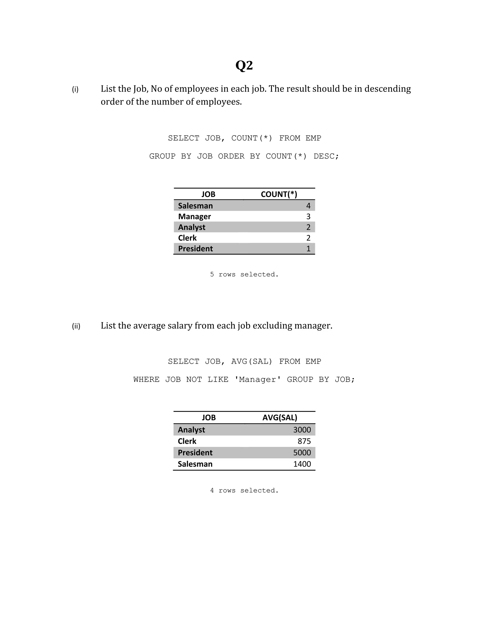 Q2
(i) List the Job, No of employees in each job. The result should be in descending
order of the number of employees.
SELECT JOB, COUNT(*) FROM EMP
GROUP BY JOB ORDER BY COUNT(*) DESC;
JOB COUNT(*)
Salesman 4
Manager 3
Analyst 2
Clerk 2
President 1
5 rows selected.
(ii) List the average salary from each job excluding manager.
SELECT JOB, AVG(SAL) FROM EMP
WHERE JOB NOT LIKE 'Manager' GROUP BY JOB;
JOB AVG(SAL)
Analyst 3000
Clerk 875
President 5000
Salesman 1400
4 rows selected.
 
