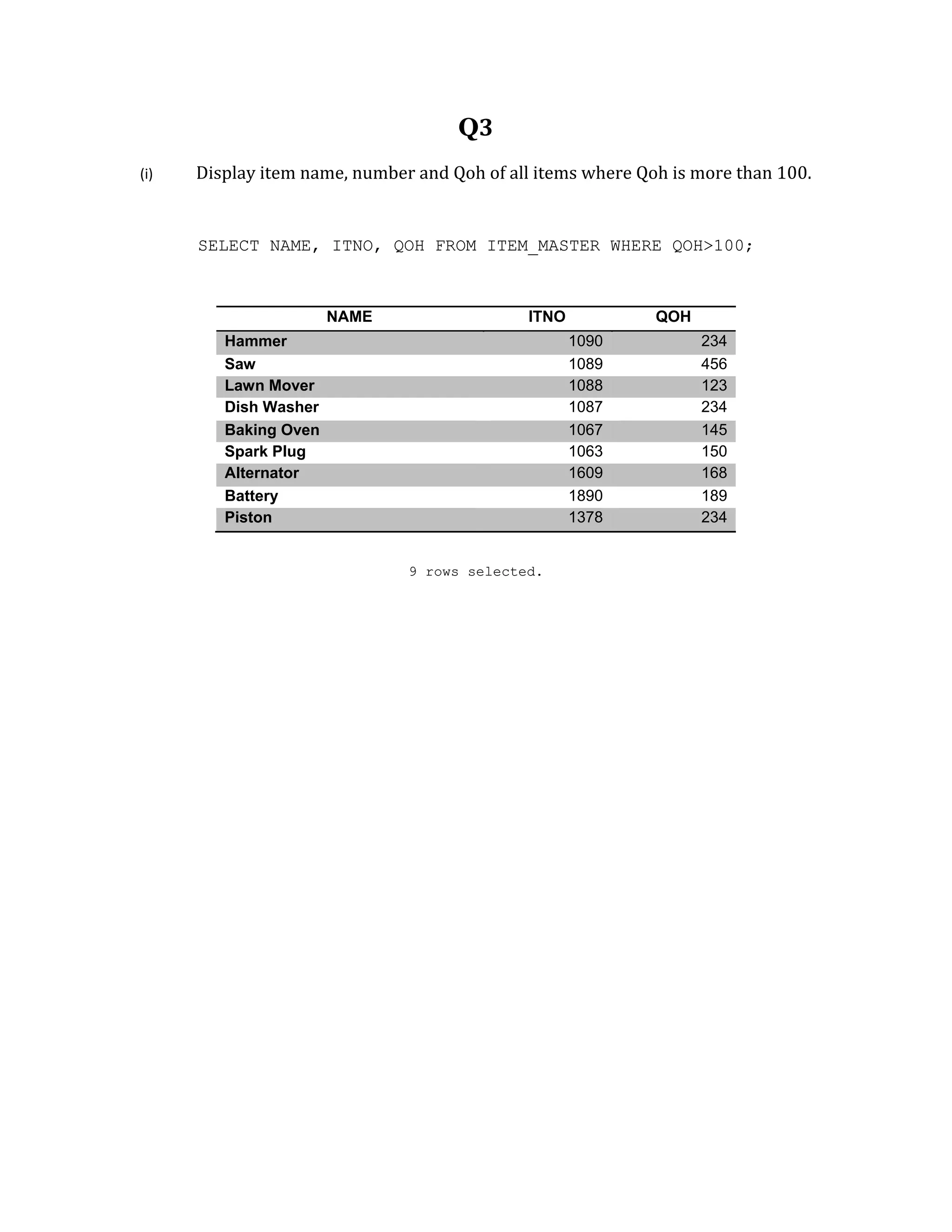 Q3
(i) Display item name, number and Qoh of all items where Qoh is more than 100.
SELECT NAME, ITNO, QOH FROM ITEM_MASTER WHERE QOH>100;
NAME ITNO QOH
Hammer 1090 234
Saw 1089 456
Lawn Mover 1088 123
Dish Washer 1087 234
Baking Oven 1067 145
Spark Plug 1063 150
Alternator 1609 168
Battery 1890 189
Piston 1378 234
9 rows selected.
 
