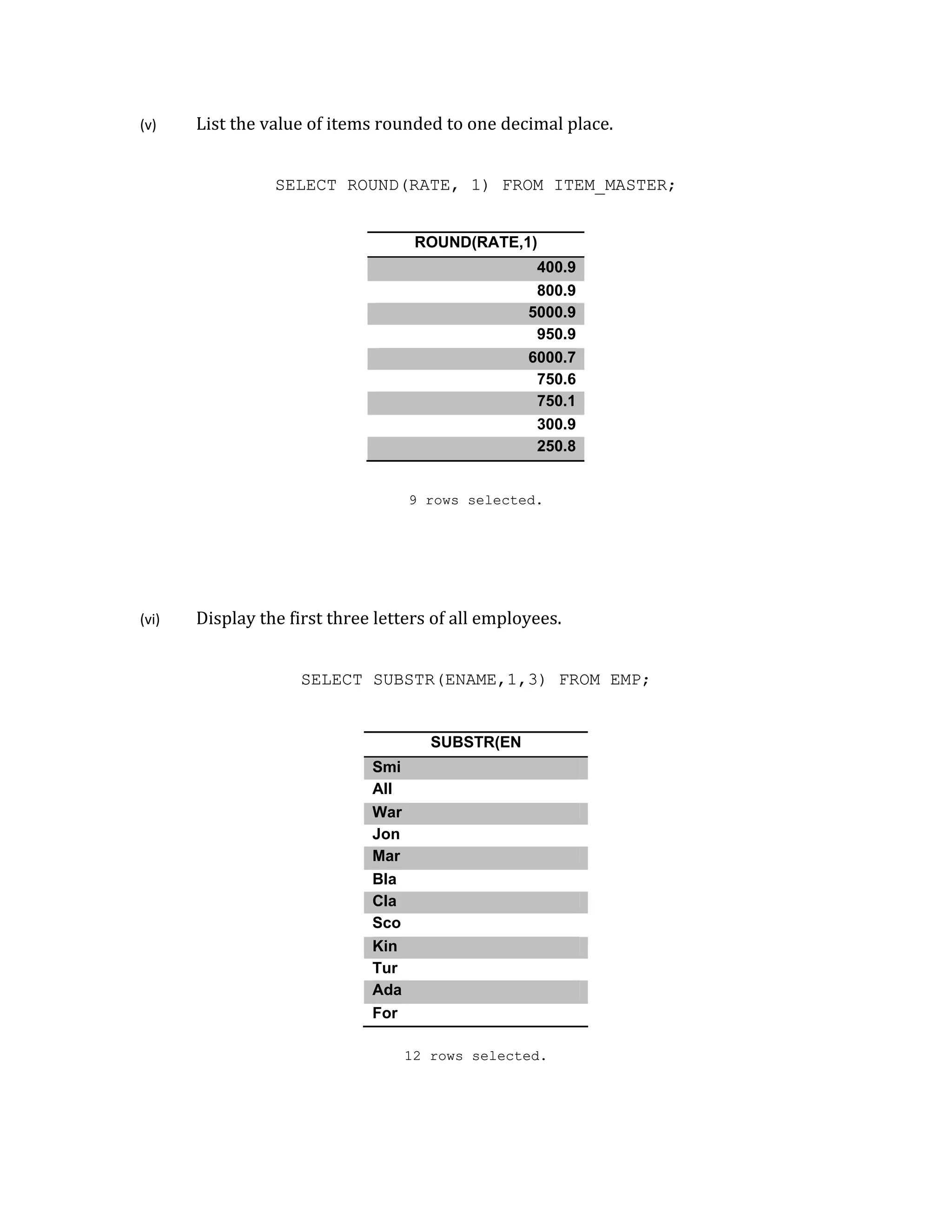 (v) List the value of items rounded to one decimal place.
SELECT ROUND(RATE, 1) FROM ITEM_MASTER;
ROUND(RATE,1)
400.9
800.9
5000.9
950.9
6000.7
750.6
750.1
300.9
250.8
9 rows selected.
(vi) Display the first three letters of all employees.
SELECT SUBSTR(ENAME,1,3) FROM EMP;
SUBSTR(EN
Smi
All
War
Jon
Mar
Bla
Cla
Sco
Kin
Tur
Ada
For
12 rows selected.
 