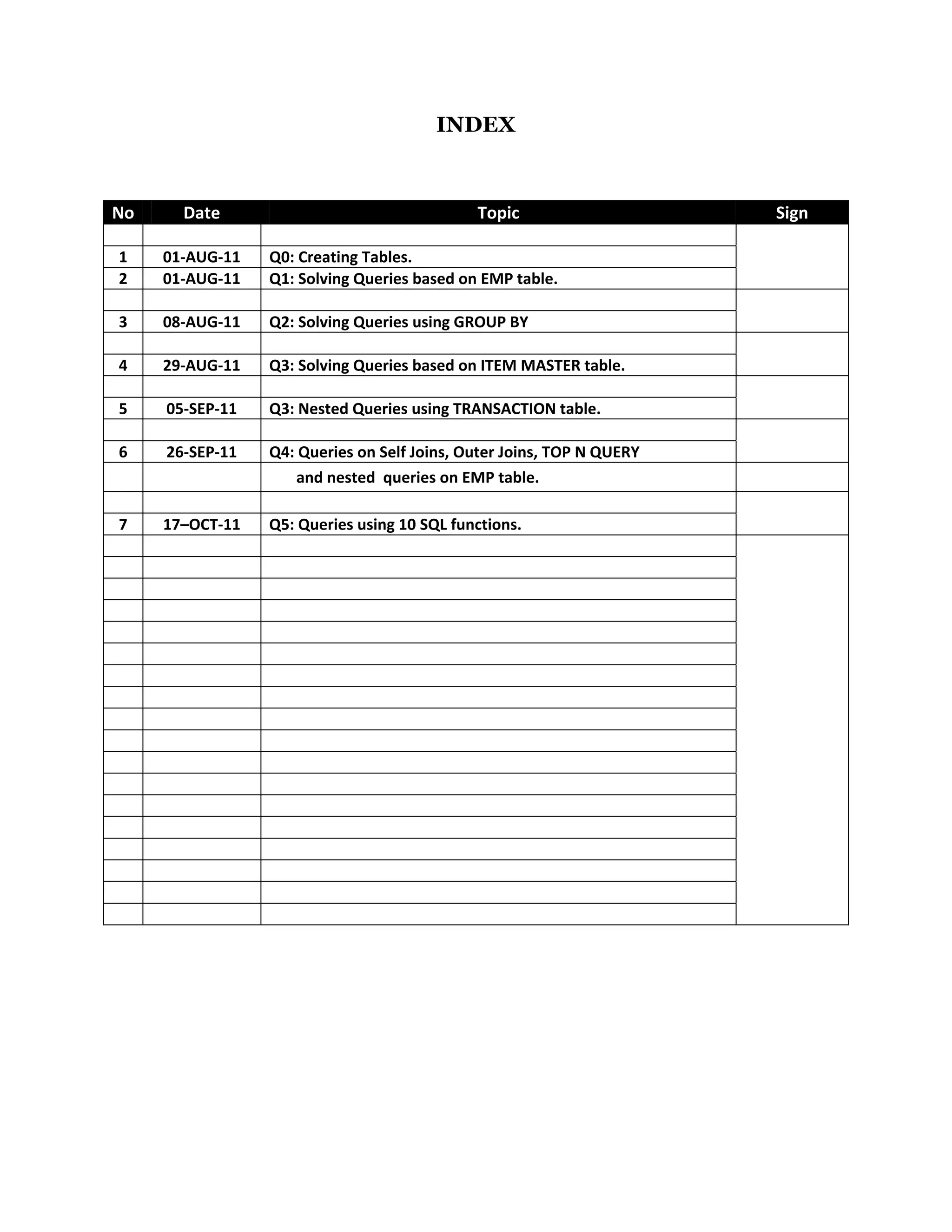 INDEX
No Date Topic Sign
1 01-AUG-11 Q0: Creating Tables.
2 01-AUG-11 Q1: Solving Queries based on EMP table.
3 08-AUG-11 Q2: Solving Queries using GROUP BY
4 29-AUG-11 Q3: Solving Queries based on ITEM MASTER table.
5 05-SEP-11 Q3: Nested Queries using TRANSACTION table.
6 26-SEP-11 Q4: Queries on Self Joins, Outer Joins, TOP N QUERY
and nested queries on EMP table.
7 17–OCT-11 Q5: Queries using 10 SQL functions.
 