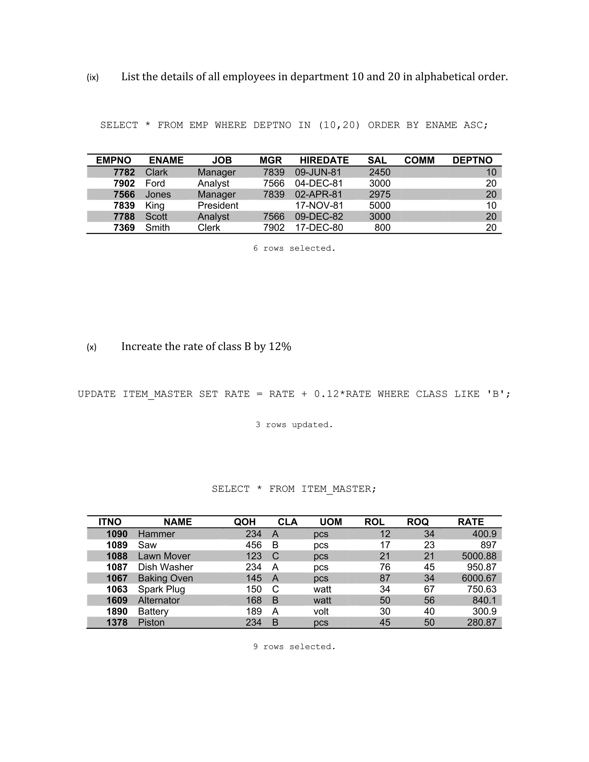 (ix) List the details of all employees in department 10 and 20 in alphabetical order.
SELECT * FROM EMP WHERE DEPTNO IN (10,20) ORDER BY ENAME ASC;
EMPNO ENAME JOB MGR HIREDATE SAL COMM DEPTNO
7782 Clark Manager 7839 09-JUN-81 2450 10
7902 Ford Analyst 7566 04-DEC-81 3000 20
7566 Jones Manager 7839 02-APR-81 2975 20
7839 King President 17-NOV-81 5000 10
7788 Scott Analyst 7566 09-DEC-82 3000 20
7369 Smith Clerk 7902 17-DEC-80 800 20
6 rows selected.
(x) Increate the rate of class B by 12%
UPDATE ITEM_MASTER SET RATE = RATE + 0.12*RATE WHERE CLASS LIKE 'B';
3 rows updated.
SELECT * FROM ITEM_MASTER;
ITNO NAME QOH CLA UOM ROL ROQ RATE
1090 Hammer 234 A pcs 12 34 400.9
1089 Saw 456 B pcs 17 23 897
1088 Lawn Mover 123 C pcs 21 21 5000.88
1087 Dish Washer 234 A pcs 76 45 950.87
1067 Baking Oven 145 A pcs 87 34 6000.67
1063 Spark Plug 150 C watt 34 67 750.63
1609 Alternator 168 B watt 50 56 840.1
1890 Battery 189 A volt 30 40 300.9
1378 Piston 234 B pcs 45 50 280.87
9 rows selected.
 