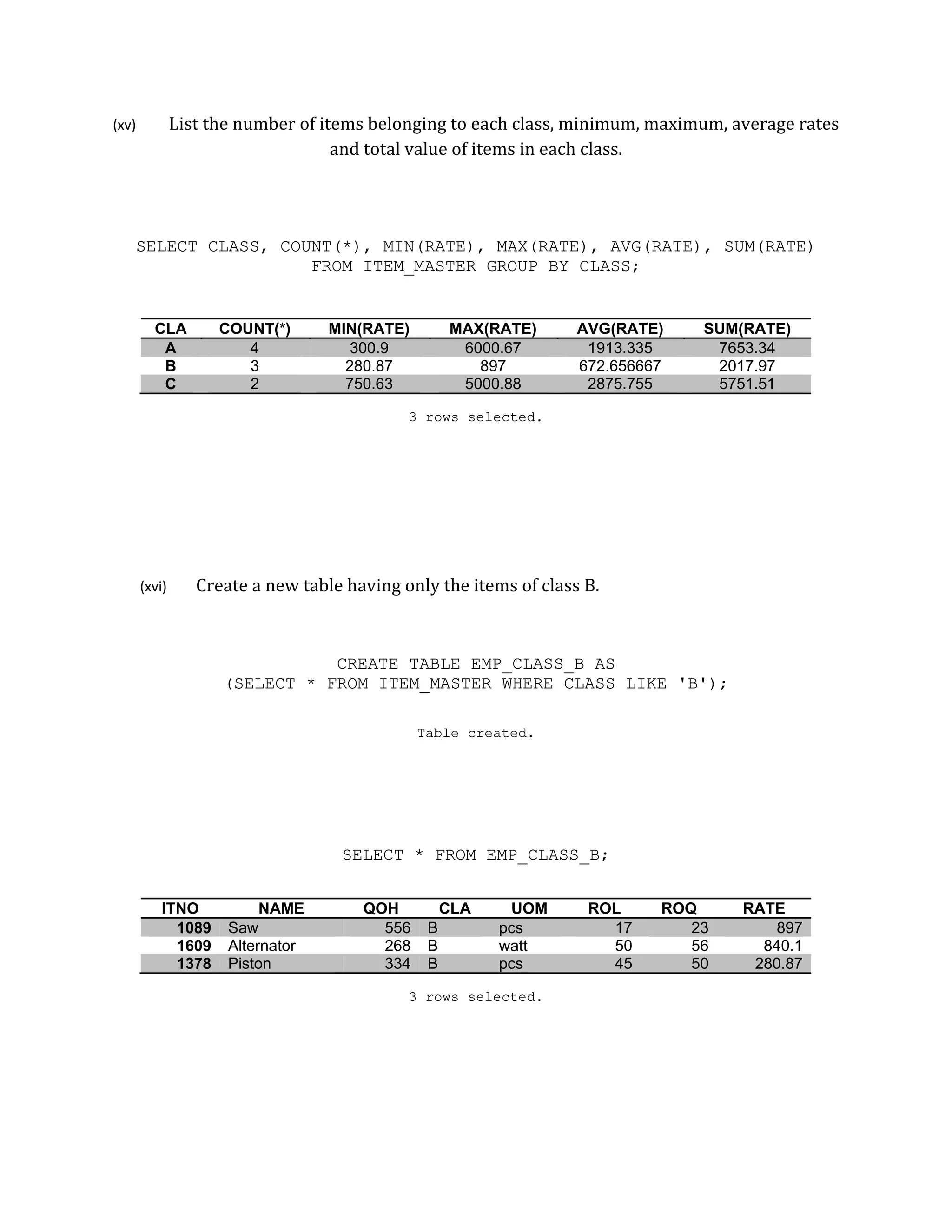 (xv) List the number of items belonging to each class, minimum, maximum, average rates
and total value of items in each class.
SELECT CLASS, COUNT(*), MIN(RATE), MAX(RATE), AVG(RATE), SUM(RATE)
FROM ITEM_MASTER GROUP BY CLASS;
CLA COUNT(*) MIN(RATE) MAX(RATE) AVG(RATE) SUM(RATE)
A 4 300.9 6000.67 1913.335 7653.34
B 3 280.87 897 672.656667 2017.97
C 2 750.63 5000.88 2875.755 5751.51
3 rows selected.
(xvi) Create a new table having only the items of class B.
CREATE TABLE EMP_CLASS_B AS
(SELECT * FROM ITEM_MASTER WHERE CLASS LIKE 'B');
Table created.
SELECT * FROM EMP_CLASS_B;
ITNO NAME QOH CLA UOM ROL ROQ RATE
1089 Saw 556 B pcs 17 23 897
1609 Alternator 268 B watt 50 56 840.1
1378 Piston 334 B pcs 45 50 280.87
3 rows selected.
 