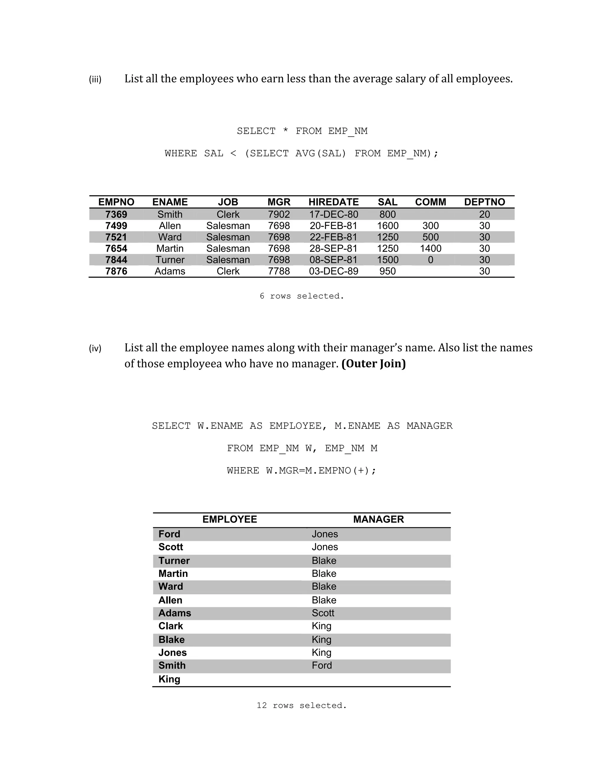 (iii) List all the employees who earn less than the average salary of all employees.
SELECT * FROM EMP_NM
WHERE SAL < (SELECT AVG(SAL) FROM EMP_NM);
EMPNO ENAME JOB MGR HIREDATE SAL COMM DEPTNO
7369 Smith Clerk 7902 17-DEC-80 800 20
7499 Allen Salesman 7698 20-FEB-81 1600 300 30
7521 Ward Salesman 7698 22-FEB-81 1250 500 30
7654 Martin Salesman 7698 28-SEP-81 1250 1400 30
7844 Turner Salesman 7698 08-SEP-81 1500 0 30
7876 Adams Clerk 7788 03-DEC-89 950 30
6 rows selected.
(iv) List all the employee names along with their manager’s name. Also list the names
of those employeea who have no manager. (Outer Join)
SELECT W.ENAME AS EMPLOYEE, M.ENAME AS MANAGER
FROM EMP_NM W, EMP_NM M
WHERE W.MGR=M.EMPNO(+);
EMPLOYEE MANAGER
Ford Jones
Scott Jones
Turner Blake
Martin Blake
Ward Blake
Allen Blake
Adams Scott
Clark King
Blake King
Jones King
Smith Ford
King
12 rows selected.
 