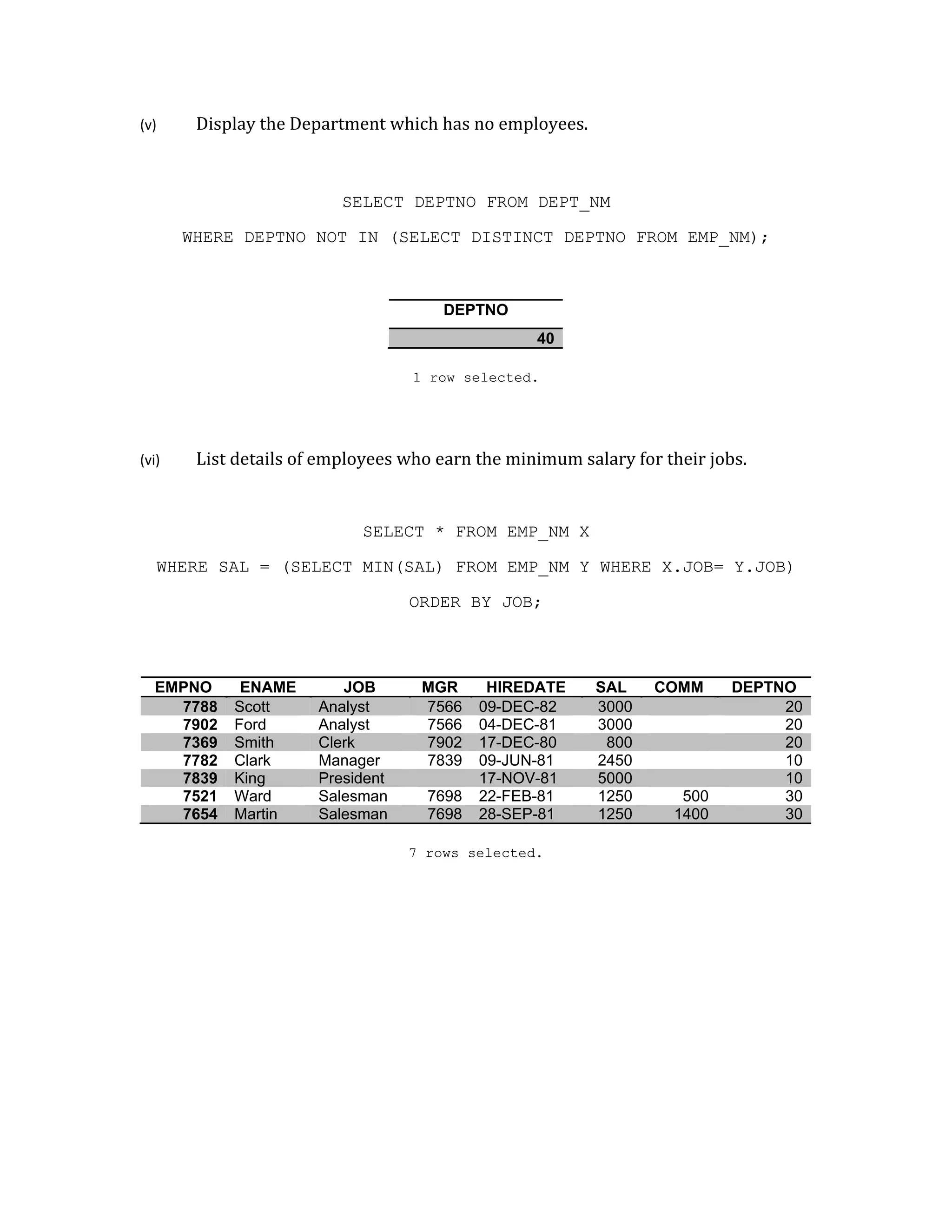 (v) Display the Department which has no employees.
SELECT DEPTNO FROM DEPT_NM
WHERE DEPTNO NOT IN (SELECT DISTINCT DEPTNO FROM EMP_NM);
DEPTNO
40
1 row selected.
(vi) List details of employees who earn the minimum salary for their jobs.
SELECT * FROM EMP_NM X
WHERE SAL = (SELECT MIN(SAL) FROM EMP_NM Y WHERE X.JOB= Y.JOB)
ORDER BY JOB;
EMPNO ENAME JOB MGR HIREDATE SAL COMM DEPTNO
7788 Scott Analyst 7566 09-DEC-82 3000 20
7902 Ford Analyst 7566 04-DEC-81 3000 20
7369 Smith Clerk 7902 17-DEC-80 800 20
7782 Clark Manager 7839 09-JUN-81 2450 10
7839 King President 17-NOV-81 5000 10
7521 Ward Salesman 7698 22-FEB-81 1250 500 30
7654 Martin Salesman 7698 28-SEP-81 1250 1400 30
7 rows selected.
 