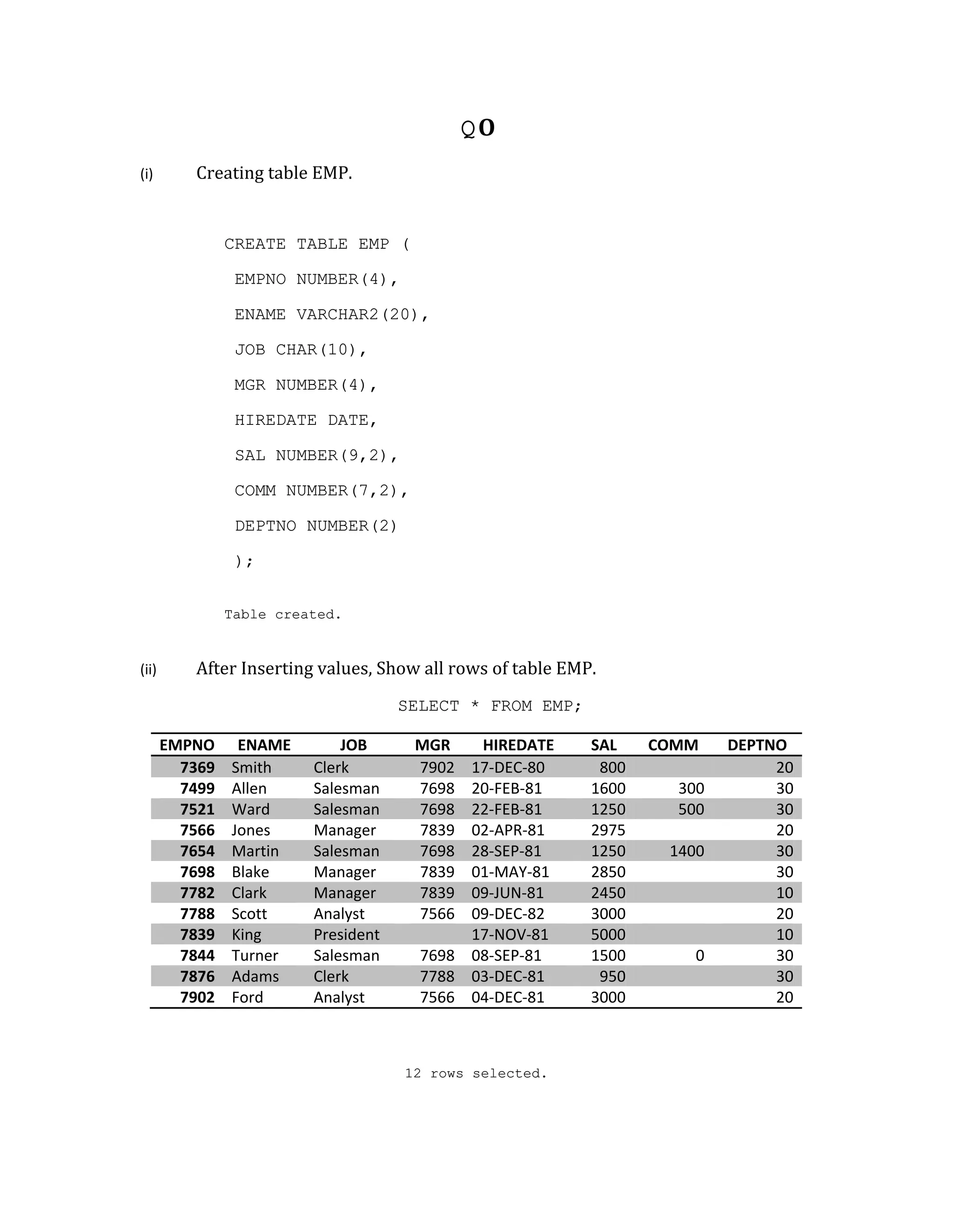 QO
(i) Creating table EMP.
CREATE TABLE EMP (
EMPNO NUMBER(4),
ENAME VARCHAR2(20),
JOB CHAR(10),
MGR NUMBER(4),
HIREDATE DATE,
SAL NUMBER(9,2),
COMM NUMBER(7,2),
DEPTNO NUMBER(2)
);
Table created.
(ii) After Inserting values, Show all rows of table EMP.
SELECT * FROM EMP;
EMPNO ENAME JOB MGR HIREDATE SAL COMM DEPTNO
7369 Smith Clerk 7902 17-DEC-80 800 20
7499 Allen Salesman 7698 20-FEB-81 1600 300 30
7521 Ward Salesman 7698 22-FEB-81 1250 500 30
7566 Jones Manager 7839 02-APR-81 2975 20
7654 Martin Salesman 7698 28-SEP-81 1250 1400 30
7698 Blake Manager 7839 01-MAY-81 2850 30
7782 Clark Manager 7839 09-JUN-81 2450 10
7788 Scott Analyst 7566 09-DEC-82 3000 20
7839 King President 17-NOV-81 5000 10
7844 Turner Salesman 7698 08-SEP-81 1500 0 30
7876 Adams Clerk 7788 03-DEC-81 950 30
7902 Ford Analyst 7566 04-DEC-81 3000 20
12 rows selected.
 