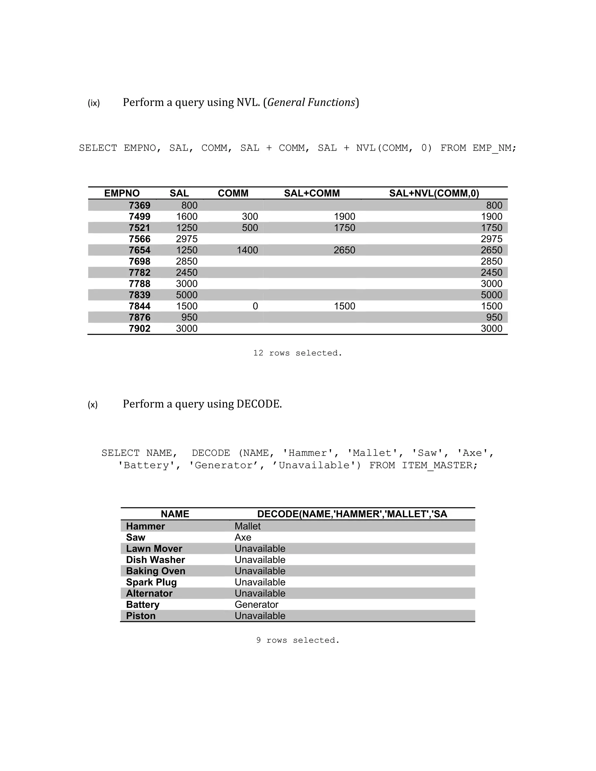 (ix) Perform a query using NVL. (General Functions)
SELECT EMPNO, SAL, COMM, SAL + COMM, SAL + NVL(COMM, 0) FROM EMP_NM;
EMPNO SAL COMM SAL+COMM SAL+NVL(COMM,0)
7369 800 800
7499 1600 300 1900 1900
7521 1250 500 1750 1750
7566 2975 2975
7654 1250 1400 2650 2650
7698 2850 2850
7782 2450 2450
7788 3000 3000
7839 5000 5000
7844 1500 0 1500 1500
7876 950 950
7902 3000 3000
12 rows selected.
(x) Perform a query using DECODE.
SELECT NAME, DECODE (NAME, 'Hammer', 'Mallet', 'Saw', 'Axe',
'Battery', 'Generator’, ’Unavailable') FROM ITEM_MASTER;
NAME DECODE(NAME,'HAMMER','MALLET','SA
Hammer Mallet
Saw Axe
Lawn Mover Unavailable
Dish Washer Unavailable
Baking Oven Unavailable
Spark Plug Unavailable
Alternator Unavailable
Battery Generator
Piston Unavailable
9 rows selected.
 