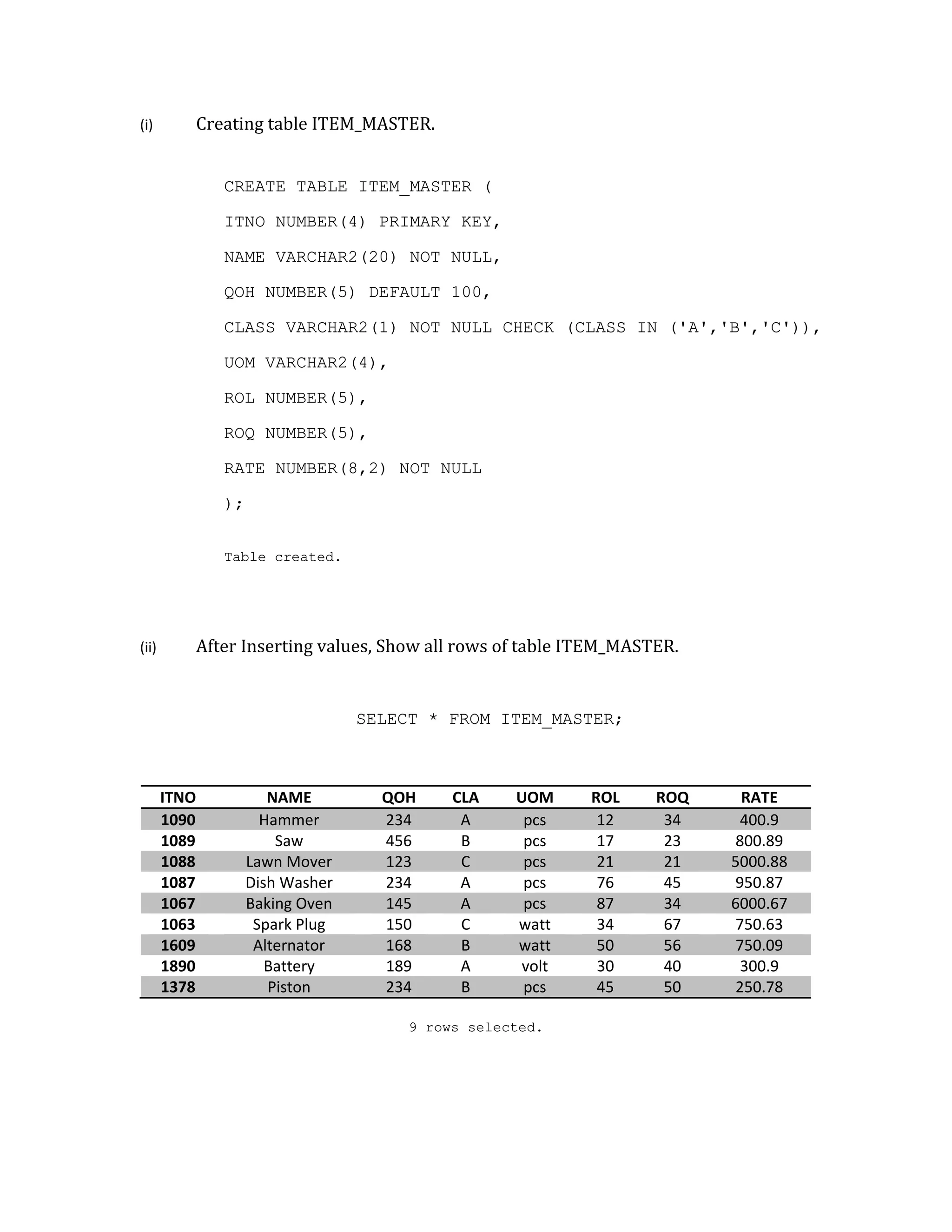 (i) Creating table ITEM_MASTER.
CREATE TABLE ITEM_MASTER (
ITNO NUMBER(4) PRIMARY KEY,
NAME VARCHAR2(20) NOT NULL,
QOH NUMBER(5) DEFAULT 100,
CLASS VARCHAR2(1) NOT NULL CHECK (CLASS IN ('A','B','C')),
UOM VARCHAR2(4),
ROL NUMBER(5),
ROQ NUMBER(5),
RATE NUMBER(8,2) NOT NULL
);
Table created.
(ii) After Inserting values, Show all rows of table ITEM_MASTER.
SELECT * FROM ITEM_MASTER;
ITNO NAME QOH CLA UOM ROL ROQ RATE
1090 Hammer 234 A pcs 12 34 400.9
1089 Saw 456 B pcs 17 23 800.89
1088 Lawn Mover 123 C pcs 21 21 5000.88
1087 Dish Washer 234 A pcs 76 45 950.87
1067 Baking Oven 145 A pcs 87 34 6000.67
1063 Spark Plug 150 C watt 34 67 750.63
1609 Alternator 168 B watt 50 56 750.09
1890 Battery 189 A volt 30 40 300.9
1378 Piston 234 B pcs 45 50 250.78
9 rows selected.
 