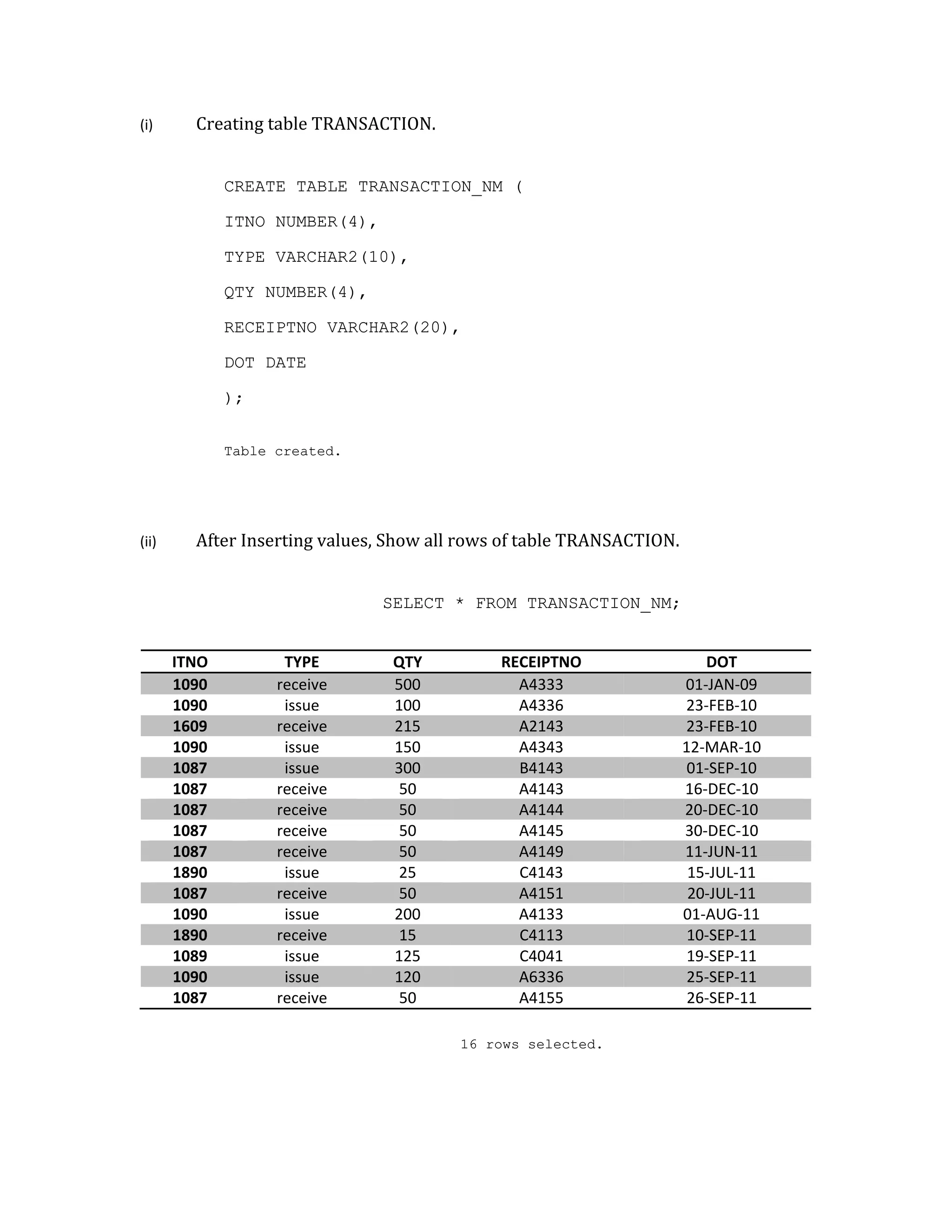 (i) Creating table TRANSACTION.
CREATE TABLE TRANSACTION_NM (
ITNO NUMBER(4),
TYPE VARCHAR2(10),
QTY NUMBER(4),
RECEIPTNO VARCHAR2(20),
DOT DATE
);
Table created.
(ii) After Inserting values, Show all rows of table TRANSACTION.
SELECT * FROM TRANSACTION_NM;
ITNO TYPE QTY RECEIPTNO DOT
1090 receive 500 A4333 01-JAN-09
1090 issue 100 A4336 23-FEB-10
1609 receive 215 A2143 23-FEB-10
1090 issue 150 A4343 12-MAR-10
1087 issue 300 B4143 01-SEP-10
1087 receive 50 A4143 16-DEC-10
1087 receive 50 A4144 20-DEC-10
1087 receive 50 A4145 30-DEC-10
1087 receive 50 A4149 11-JUN-11
1890 issue 25 C4143 15-JUL-11
1087 receive 50 A4151 20-JUL-11
1090 issue 200 A4133 01-AUG-11
1890 receive 15 C4113 10-SEP-11
1089 issue 125 C4041 19-SEP-11
1090 issue 120 A6336 25-SEP-11
1087 receive 50 A4155 26-SEP-11
16 rows selected.
 
