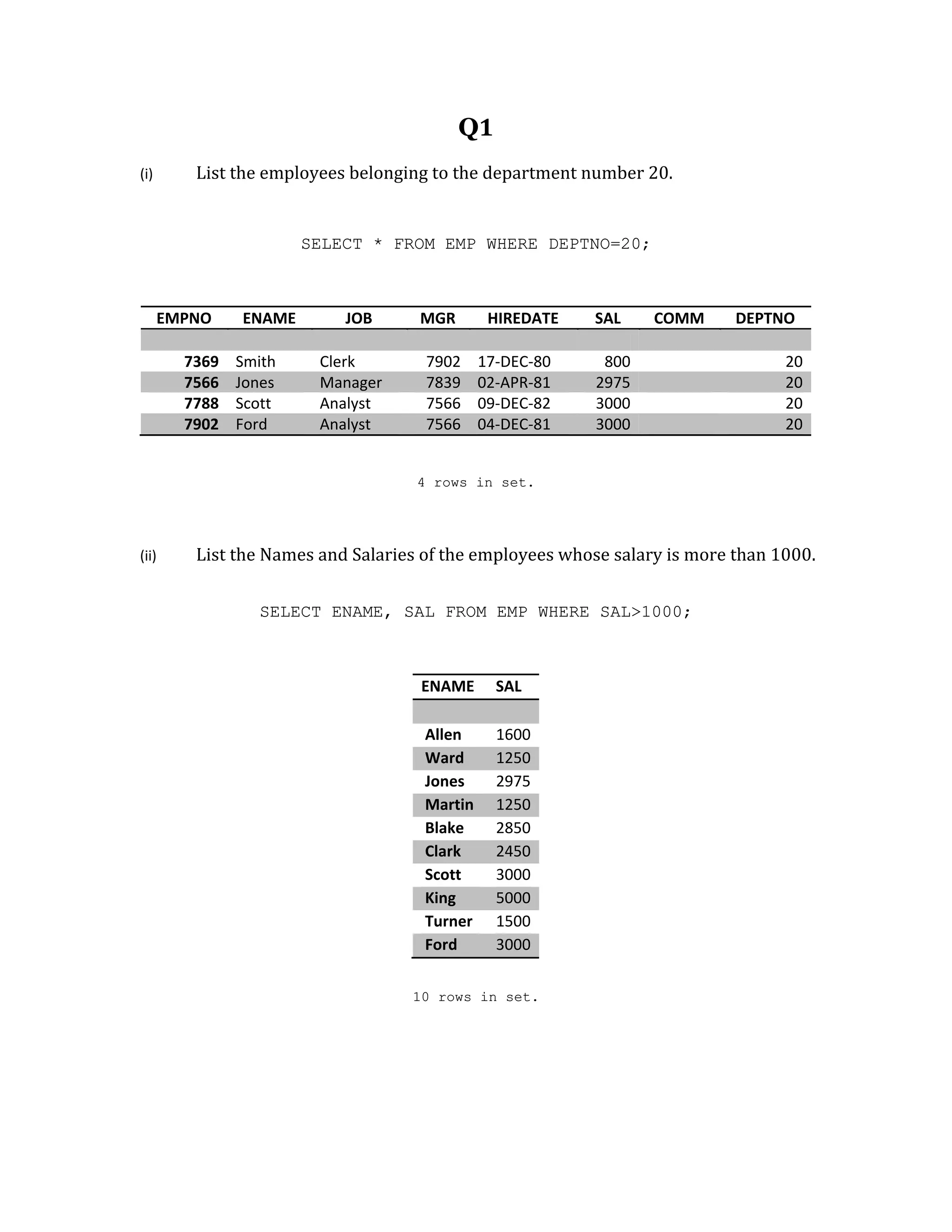Q1
(i) List the employees belonging to the department number 20.
SELECT * FROM EMP WHERE DEPTNO=20;
EMPNO ENAME JOB MGR HIREDATE SAL COMM DEPTNO
7369 Smith Clerk 7902 17-DEC-80 800 20
7566 Jones Manager 7839 02-APR-81 2975 20
7788 Scott Analyst 7566 09-DEC-82 3000 20
7902 Ford Analyst 7566 04-DEC-81 3000 20
4 rows in set.
(ii) List the Names and Salaries of the employees whose salary is more than 1000.
SELECT ENAME, SAL FROM EMP WHERE SAL>1000;
ENAME SAL
Allen 1600
Ward 1250
Jones 2975
Martin 1250
Blake 2850
Clark 2450
Scott 3000
King 5000
Turner 1500
Ford 3000
10 rows in set.
 