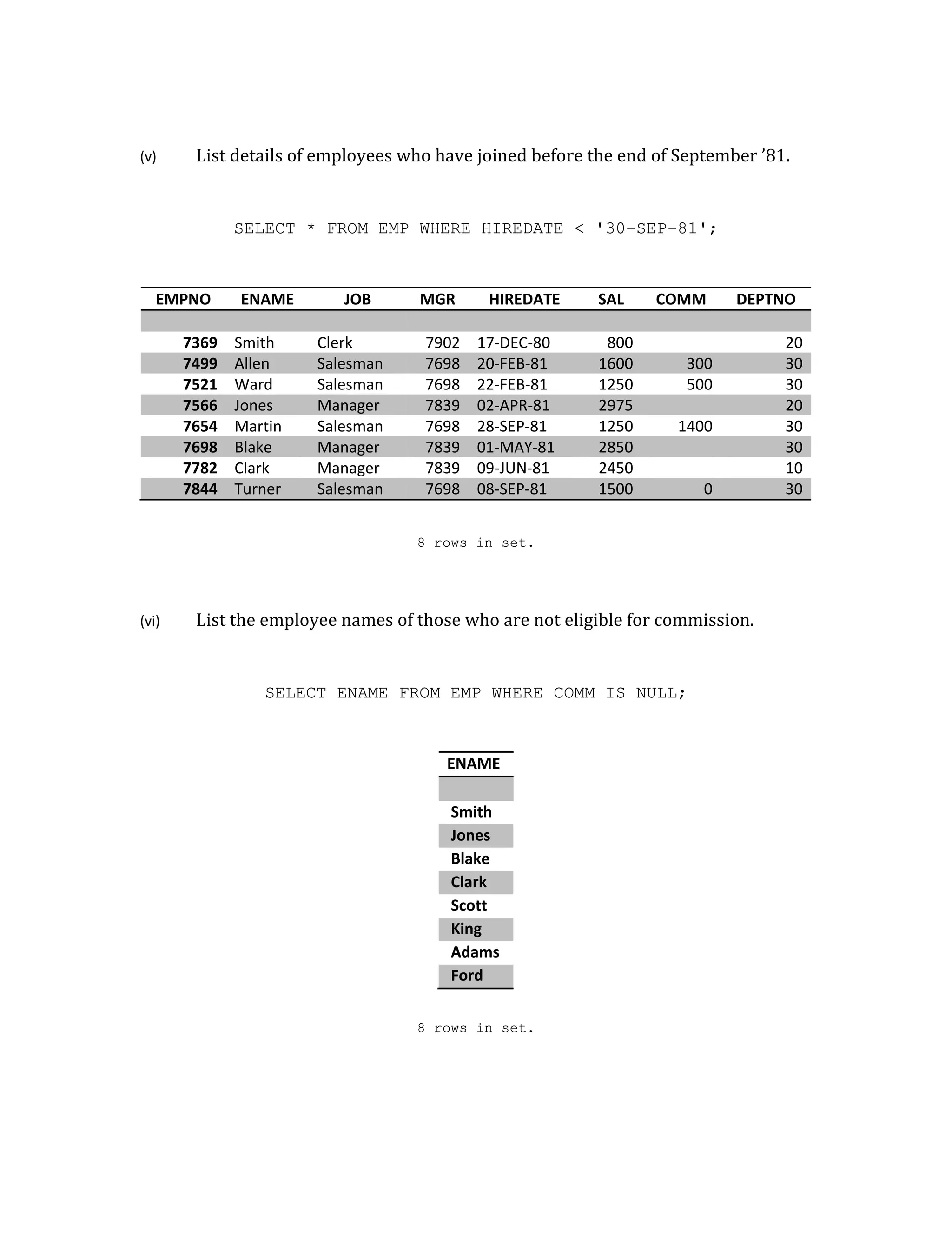 (v) List details of employees who have joined before the end of September ’81.
SELECT * FROM EMP WHERE HIREDATE < '30-SEP-81';
EMPNO ENAME JOB MGR HIREDATE SAL COMM DEPTNO
7369 Smith Clerk 7902 17-DEC-80 800 20
7499 Allen Salesman 7698 20-FEB-81 1600 300 30
7521 Ward Salesman 7698 22-FEB-81 1250 500 30
7566 Jones Manager 7839 02-APR-81 2975 20
7654 Martin Salesman 7698 28-SEP-81 1250 1400 30
7698 Blake Manager 7839 01-MAY-81 2850 30
7782 Clark Manager 7839 09-JUN-81 2450 10
7844 Turner Salesman 7698 08-SEP-81 1500 0 30
8 rows in set.
(vi) List the employee names of those who are not eligible for commission.
SELECT ENAME FROM EMP WHERE COMM IS NULL;
ENAME
Smith
Jones
Blake
Clark
Scott
King
Adams
Ford
8 rows in set.
 