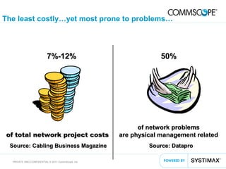 19PRIVATE AND CONFIDENTIAL © 2011 CommScope, Inc
The least costly…yet most prone to problems…
of total network project costsof total network project costs
of network problemsof network problems
are physical management relatedare physical management related
Source: Cabling Business MagazineSource: Cabling Business Magazine Source: DataproSource: Datapro
7%-12%7%-12% 50%50%
 