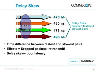25PRIVATE AND CONFIDENTIAL © 2011 CommScope, Inc
Delay Skew
Delay Skew
between fastest &
slowest pairs
470 ns470 ns
480 ns480 ns
475 ns475 ns
490 ns490 ns
4-pair4-pair
ChannelChannel
• Time difference between fastest and slowest pairs
• Effects = Dropped packets- retransmit!
• Delay skew= poor latency
 