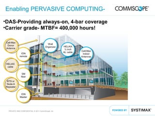 32PRIVATE AND CONFIDENTIAL © 2011 CommScope, Inc
Cell-Max
Indoor
Antennas
HELIAX
½ inch
AL cable
Wall
Organizer
Cell-Max
Donor
Antenna
HELIAX
cable
BTS or
Node-A
Repeater
ION
Master
SM
fiber
ION
remote
Base StationBase Station
Enabling PERVASIVE COMPUTING-
•DAS-Providing always-on, 4-bar coverage
•Carrier grade- MTBF= 400,000 hours!
 
