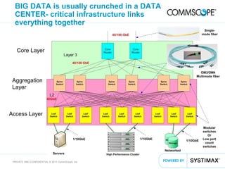 38PRIVATE AND CONFIDENTIAL © 2011 CommScope, Inc
BIG DATA is usually crunched in a DATA
CENTER- critical infrastructure links
everything together
Access Layer
Aggregation
Layer
Core Layer
 