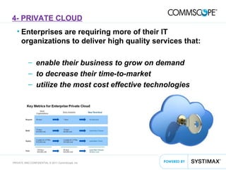 41PRIVATE AND CONFIDENTIAL © 2011 CommScope, Inc
4- PRIVATE CLOUD
• Enterprises are requiring more of their IT
organizations to deliver high quality services that:
– enable their business to grow on demand
– to decrease their time-to-market
– utilize the most cost effective technologies
 
