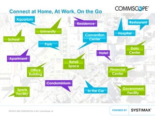 5PRIVATE AND CONFIDENTIAL © 2011 CommScope, Inc
Connect at Home, At Work, On the Go
Aquarium
University
Residence
Park
School
Apartment
Convention
Center
Hospital
Restaurant
Retail
Space
Office
Building
Sports
Facility
Condominium
In the Car
Hotel
Data
Center
Financial
Center
Government
Facility
 