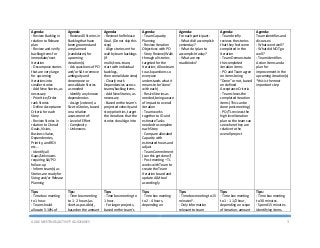 AGILE MEETINGS/ACTIVITY GUIDELINES 3
Agenda:
‐ Review Backlog in
relation to Release
plan
‐ Review and verify
backlog items for
immediate/next
Iteration
‐ Decompose stories
that are very large
for upcoming
Iterations into
smaller stories
‐ Add New Stories, as
necessary
‐ Prioritize/Order
rank Stories
‐ Define Acceptance
Criteria for each
Story
‐ Review Stories in
relation to Overall
Goals, Vision,
Business Value,
Dependencies,
Priority, and ROI
etc...
‐ Identify all
Gaps/Unknowns
requiring SA/PO
follow‐up
‐ Inform team(s) as
Stories are ready for
Sizing and/or Release
Planning
Agenda:
‐ Review All Stories in
Backlog that have
been groomed and
are planned
(candidates) for
upcoming
iteration(s)
‐ Ask questions of PO
and/or SA to remove
ambiguity and
decompose or
consolidate Stories
as needed
‐ Identify any known
dependencies
‐ Assign (vote on) a
Size to Stories, based
on a relative
assessment of:
‐ Level of Effort
‐ Complexity
‐ Unknowns
Agenda:
‐ Review the Release
Goal. (Do not skip this
step)
‐ Align stories on the
wall by team backlogs
(If
multi/cross‐team,
start with individual
backlogs,
then consolidate view)
‐ Clearly mark
Dependencies across
teams/backlog items.
‐ Add New Stories, as
necessary
‐ Based on the team’s
projected velocity and
story priorities, target
the iterations that the
stories should go into
Agenda:
‐ Team Capacity
Planning
‐ Review Iteration
Objectives with PO
‐ Story Review (Walk
through all stories
targeted for the
Iteration; Allow team
to ask questions so
everyone
understands what it
means to be 'done'
with each)
‐ Resize Stories as
needed, being aware
of impact to overall
iteration
‐ Team works
together to ID and
estimate Tasks
needed to complete
each Story
‐ Compare allocated
Capacity with
estimated hours and
adjust
‐ Team Commitment
(can this get done?)
‐ Post meeting – TL
works with Team to
create the Team
Iteration board and
update ALM tool
accordingly
Agenda:
For each participant:
‐ What did I accomplish
yesterday?
‐ What do I plan to
accomplish today?
‐ What are my
roadblocks?
Agenda:
‐ Team briefly
reviews the stories
that they feel were
completed in the
Iteration
‐ Team Demonstrate
the completed
iteration items
‐ PO and Team agree
on items being
“Done” or not, based
on defined
Acceptance Criteria
‐ Team closes the
completed iteration
items (This can be
done post‐meeting)
‐ PO/TL reviews the
high level iteration
plan so the team can
see where they are
relative to the
overall project
Agenda:
Team identifies and
discusses:
‐ What went well?
‐ What did NOT go
well?
‐ Team identifies
Action Items and a
plan for
improvement in the
upcoming iteration(s)
*this is the most
important step
Tips:
‐ Time box meeting
to 1 hour.
‐ Team should
allocate 5‐10% of
Tips:
‐ Time box meeting
to 1 ‐ 2 hours (as
short as possible),
based on the amount
Tips:
‐ Time box meeting to
1 hour.
‐ For larger projects,
based on the team's
Tips:
‐ Time box meeting
to 2 ‐ 4 hours,
depending on
Tips:
‐ Time box meeting to 15
minutes*.
‐ Only information
relevant to team
Tips:
‐ Time box meeting
to 1 ‐ 1 1/2 hour,
depending on scope
of iteration, amount
Tips:
‐ Time box meeting
to 30 minutes.
‐ Spend 15 minutes
identifying items.
 