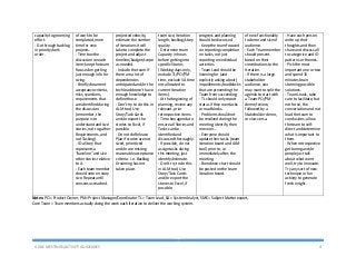 AGILE MEETINGS/ACTIVITY GUIDELINES 4
capacity to grooming
effort.
‐ Go through backlog
in priority/rank
order.
of work to be
completed, more
time for new
projects.
‐ Time box the
discussion on each
item; keep the team
focused on getting
just enough info for
sizing.
‐ Briefly document
acceptance criteria,
risks, questions,
requirements that
are identified during
the discussion
(remember, the
purpose is to
understand and size
stories, not to gather
Requirements, and
not Tasking).
‐ ID a Story that
represents a
"baseline" and size
other stories relative
to it.
‐ Each team member
should vote on story
size. Repeat until
consensus reached.
projected velocity,
estimate the number
of iterations it will
take to complete the
project and adjust
timeline/budget/scope
as needed.
‐ Include the team if
there are a lot of
dependencies
anticipated and/or the
tech lead doesn’t have
enough knowledge to
define those.
‐ Don’t try to do this in
ALM tool; Use
Story/Task Cards
and/or export the
stories to Excel, if
possible.
‐ Do not do Release
Plan if stories are not
sized, prioritized
and/or are missing
reasonable acceptance
criteria ‐ i.e. Backlog
Grooming has not
taken place.
team size, iteration
length, backlog/story
quality
‐ Determine team
Capacity in hours
before getting into
specific Stories
(Working days only,
exclude TL/PO/PM
time, exclude SA time
not allocated to
current Iteration
items).
‐ At the beginning of
planning, review any
relevant, prior
retrospective items.
‐ Time box agenda to
ensure all Stories and
Tasks can be
identified and
discussed thoroughly.
‐ If possible, do not
assign tasks during
this meeting, just
identify/estimate.
‐ Don’t try to do this
in ALM tool; Use
Story/Task Cards
and/or export the
stories to Excel, if
possible.
progress and planning
should be discussed.
‐ Keep the team focused
on reporting completion
on tasks, not just
reporting on individual
activities.
‐ Team Lead should be
listening for (and
explicitly asking about)
impediments/roadblocks
that are preventing the
Team from succeeding;
‐ TL should only report
status if they own tasks
or roadblocks.
‐ Problems should not
be resolved during the
meeting; identify, then
move on...
‐ Everyone should
update their tasks (team
iteration board and ALM
tool) prior to, or
immediately after, the
meeting.
‐ Burndown chart should
be posted on the team
iteration board.
of new functionality
to demo and size of
audience.
‐ Each Team member
should present
based on their
contributions to the
Iteration.
‐ If there is a large
stakeholder
audience, you
may want to split the
agenda to start with
a Team‐PO/PM
demo/review,
followed by a
Stakeholder demo,
or vice‐versa.
‐ Have each person
write up their
thoughts and then
share and discuss all
to categorize and ID
patterns or themes.
‐ Pick the most
important one or two
and spend 15
minutes brain
storming possible
solutions.
‐ Team Leads, take
care to facilitate, but
not force, the
conversation and not
lead the team to
conclusions; allow
the team to self‐
direct and determine
what is important to
them.
‐ When retrospective
get boring and/or
people just talk
about what went
well, try to innovate.
Try any sort of new
technique or fun
activity to generate
fresh insight.
Notes: PO = Product Owner, PM= Project Manager/Coordinator TL = Team Lead, SA = System Analyst, SME = Subject Matter expert,
Core Team = Team members actually doing the work each iteration to deliver the working system.
 
