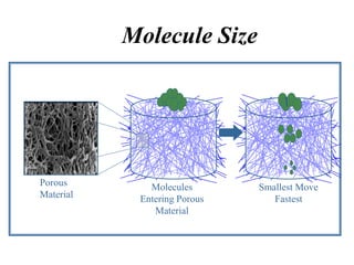 Molecule Size
Porous
Material
Molecules
Entering Porous
Material
Smallest Move
Fastest
 