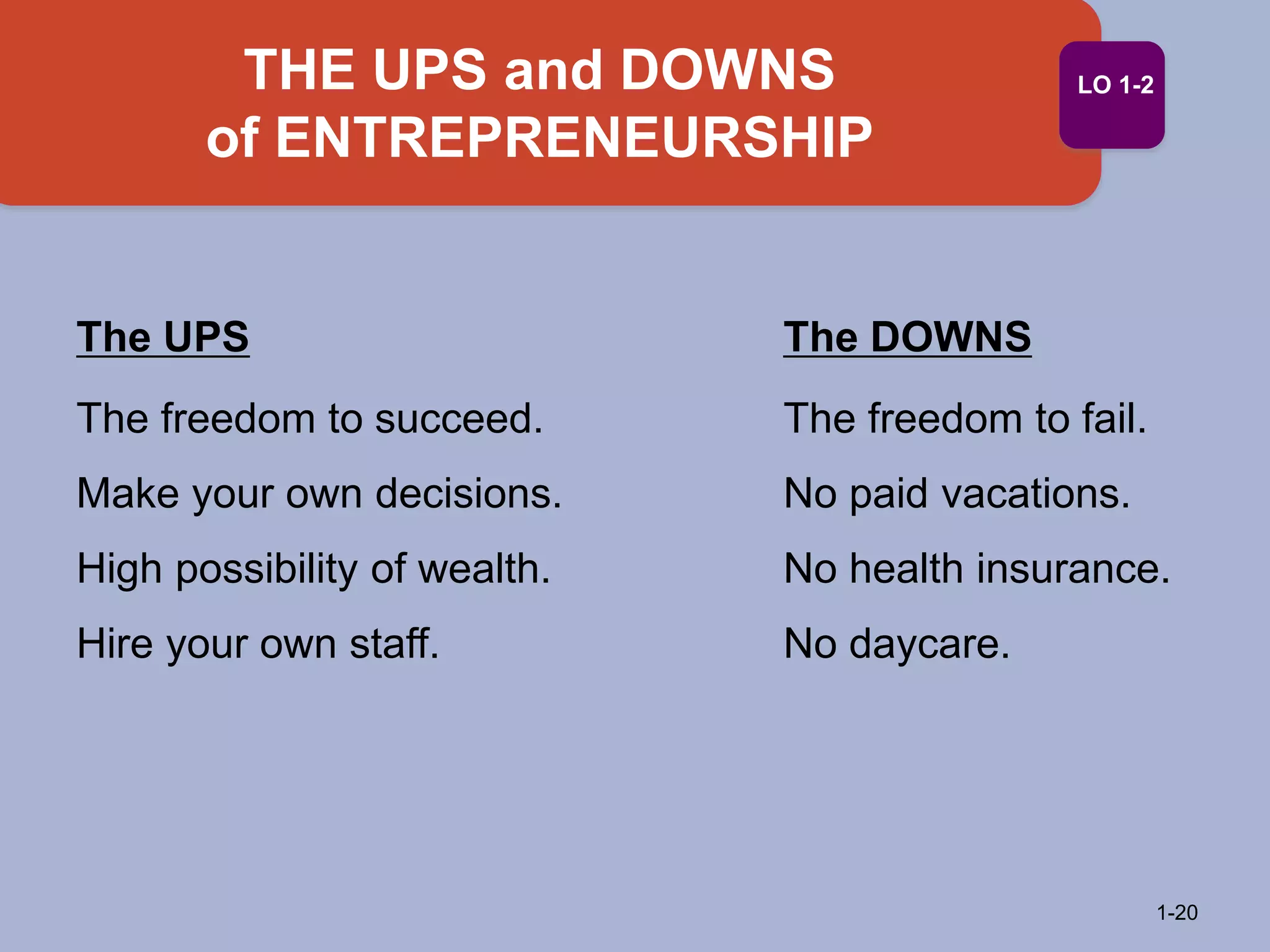THE UPS and DOWNS
of ENTREPRENEURSHIP
1-20
LO 1-2
The UPS The DOWNS
The freedom to succeed. The freedom to fail.
Make your own decisions. No paid vacations.
High possibility of wealth. No health insurance.
Hire your own staff. No daycare.
 