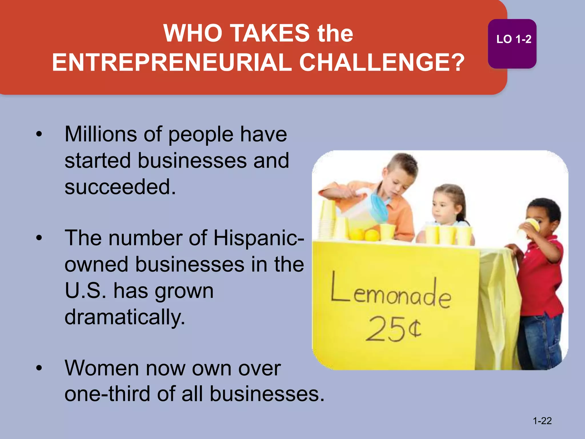 WHO TAKES the
ENTREPRENEURIAL CHALLENGE?
1-22
LO 1-2
• Millions of people have
started businesses and
succeeded.
• The number of Hispanic-
owned businesses in the
U.S. has grown
dramatically.
• Women now own over
one-third of all businesses.
 
