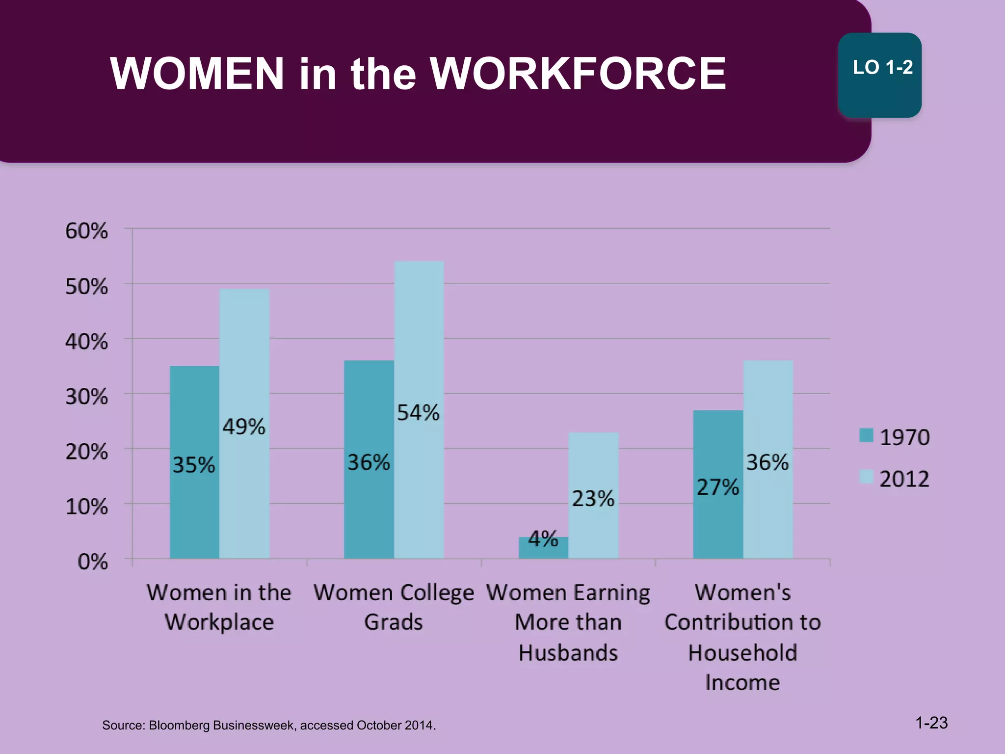 WOMEN in the WORKFORCE
1-23
Source: Bloomberg Businessweek, accessed October 2014.
LO 1-2
 
