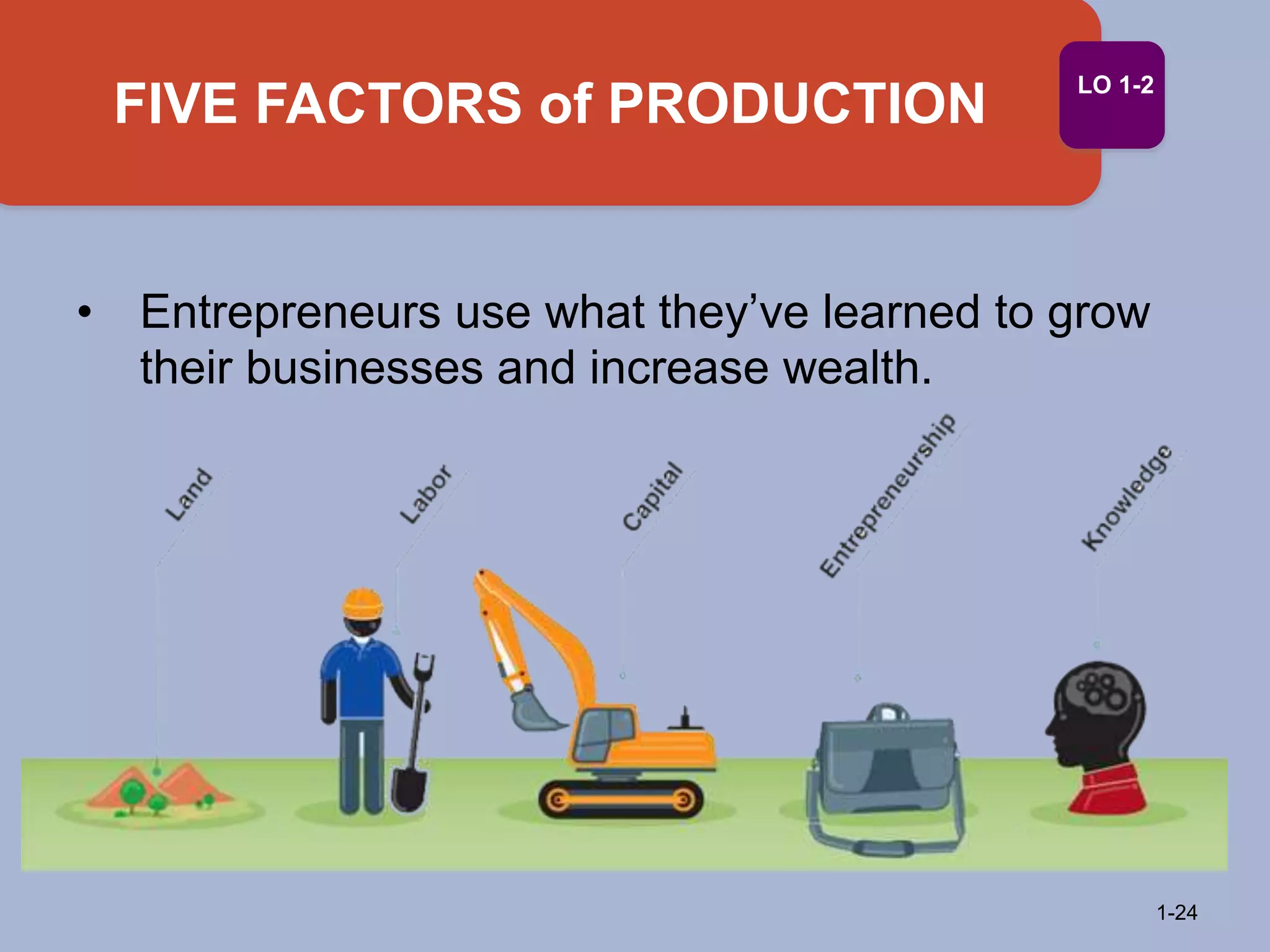 FIVE FACTORS of PRODUCTION
1-24
LO 1-2
• Entrepreneurs use what they’ve learned to grow
their businesses and increase wealth.
 