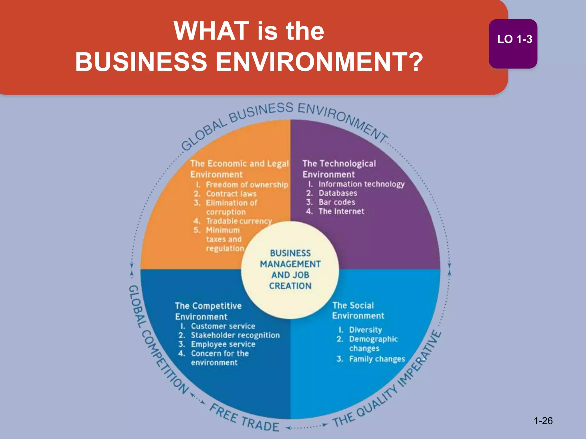 WHAT is the
BUSINESS ENVIRONMENT?
1-26
LO 1-3
 