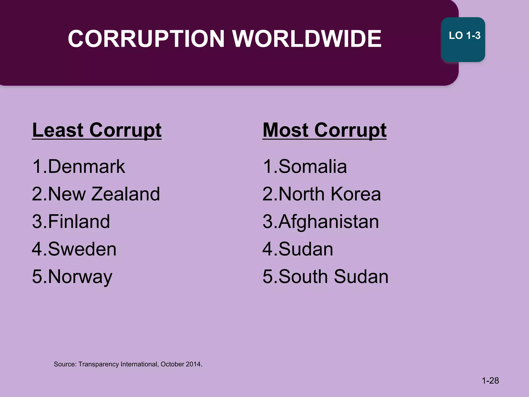 Source: Transparency International, October 2014.
CORRUPTION WORLDWIDE
1-28
LO 1-3
Least Corrupt
1.Denmark
2.New Zealand
3.Finland
4.Sweden
5.Norway
Most Corrupt
1.Somalia
2.North Korea
3.Afghanistan
4.Sudan
5.South Sudan
 