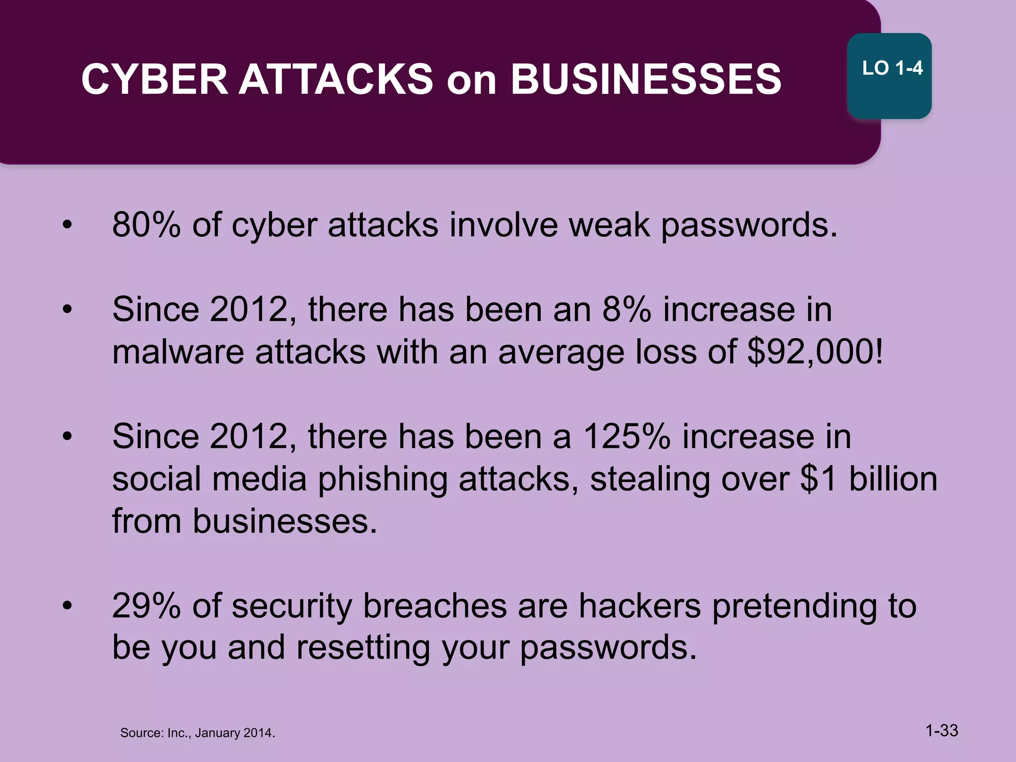 Source: Inc., January 2014.
CYBER ATTACKS on BUSINESSES
1-33
LO 1-4
• 80% of cyber attacks involve weak passwords.
• Since 2012, there has been an 8% increase in
malware attacks with an average loss of $92,000!
• Since 2012, there has been a 125% increase in
social media phishing attacks, stealing over $1 billion
from businesses.
• 29% of security breaches are hackers pretending to
be you and resetting your passwords.
 