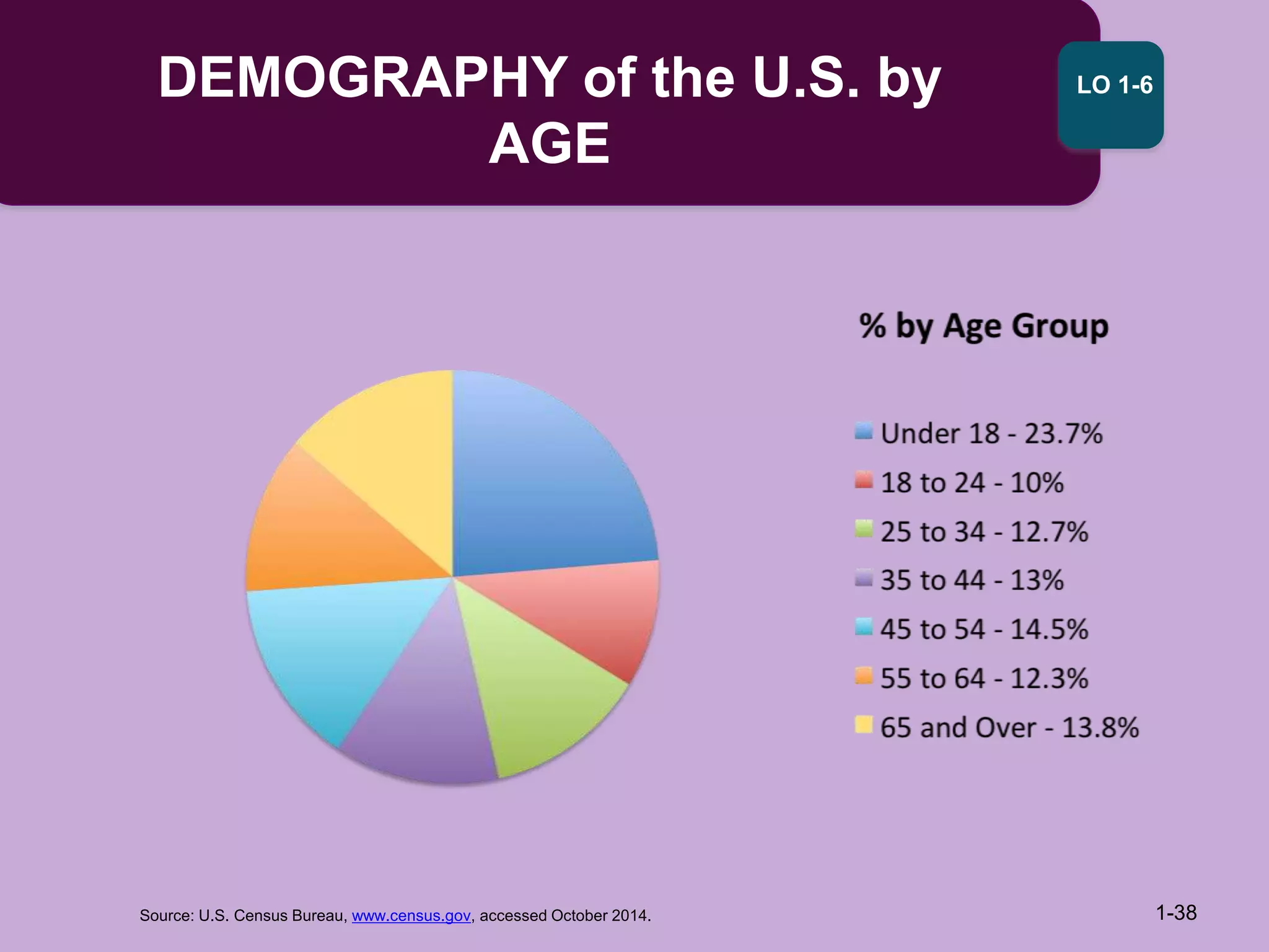 Source: U.S. Census Bureau, www.census.gov, accessed October 2014.
DEMOGRAPHY of the U.S. by
AGE
1-38
LO 1-6
 