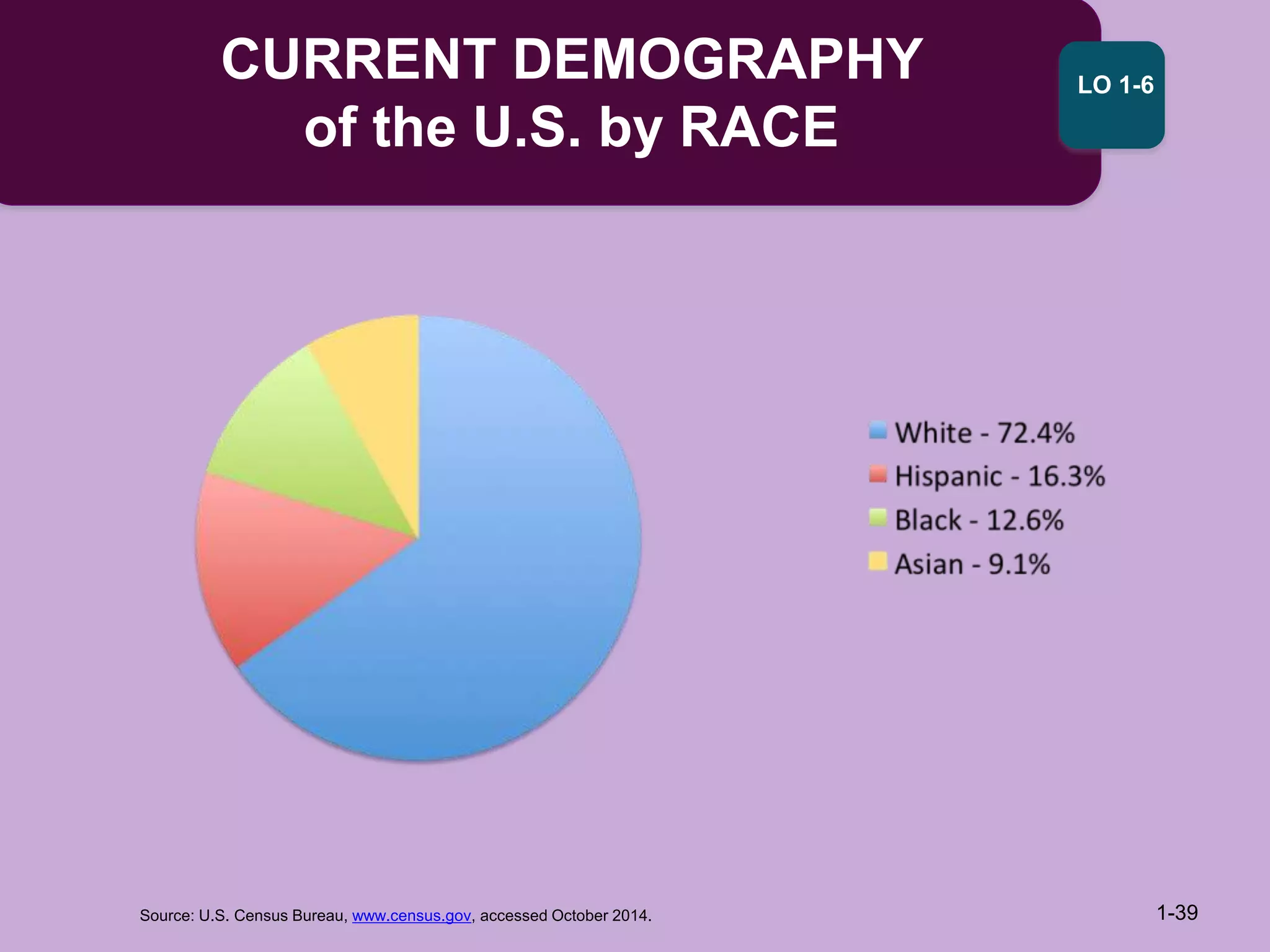 CURRENT DEMOGRAPHY
of the U.S. by RACE
1-39
Source: U.S. Census Bureau, www.census.gov, accessed October 2014.
LO 1-6
 