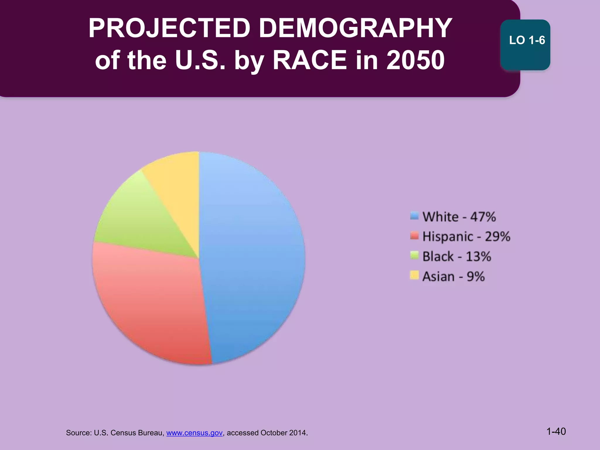 PROJECTED DEMOGRAPHY
of the U.S. by RACE in 2050
1-40
Source: U.S. Census Bureau, www.census.gov, accessed October 2014.
LO 1-6
 