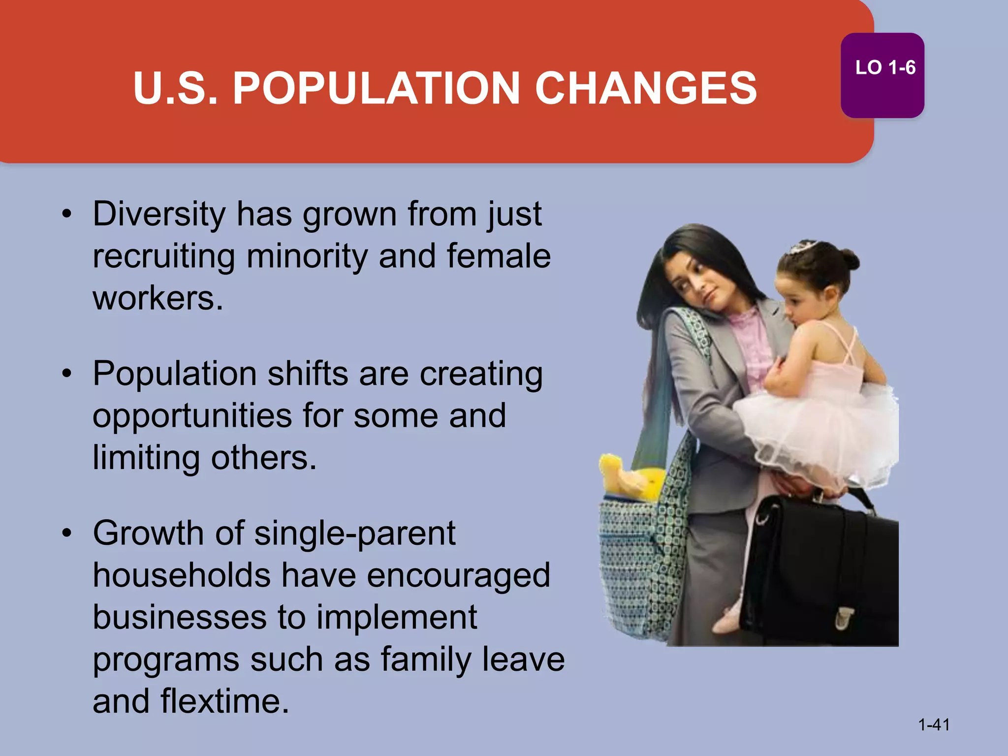U.S. POPULATION CHANGES
1-41
LO 1-6
• Diversity has grown from just
recruiting minority and female
workers.
• Population shifts are creating
opportunities for some and
limiting others.
• Growth of single-parent
households have encouraged
businesses to implement
programs such as family leave
and flextime.
 