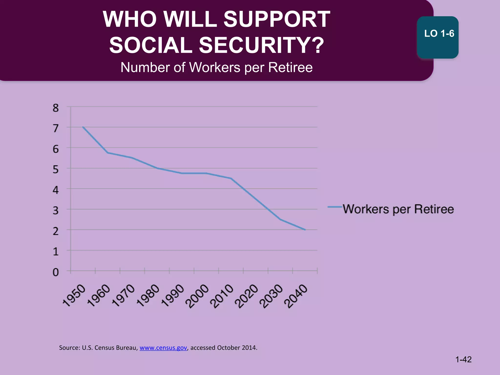 Source: U.S. Census Bureau, www.census.gov, accessed October 2014.
WHO WILL SUPPORT
SOCIAL SECURITY?
Number of Workers per Retiree
1-42
LO 1-6
 