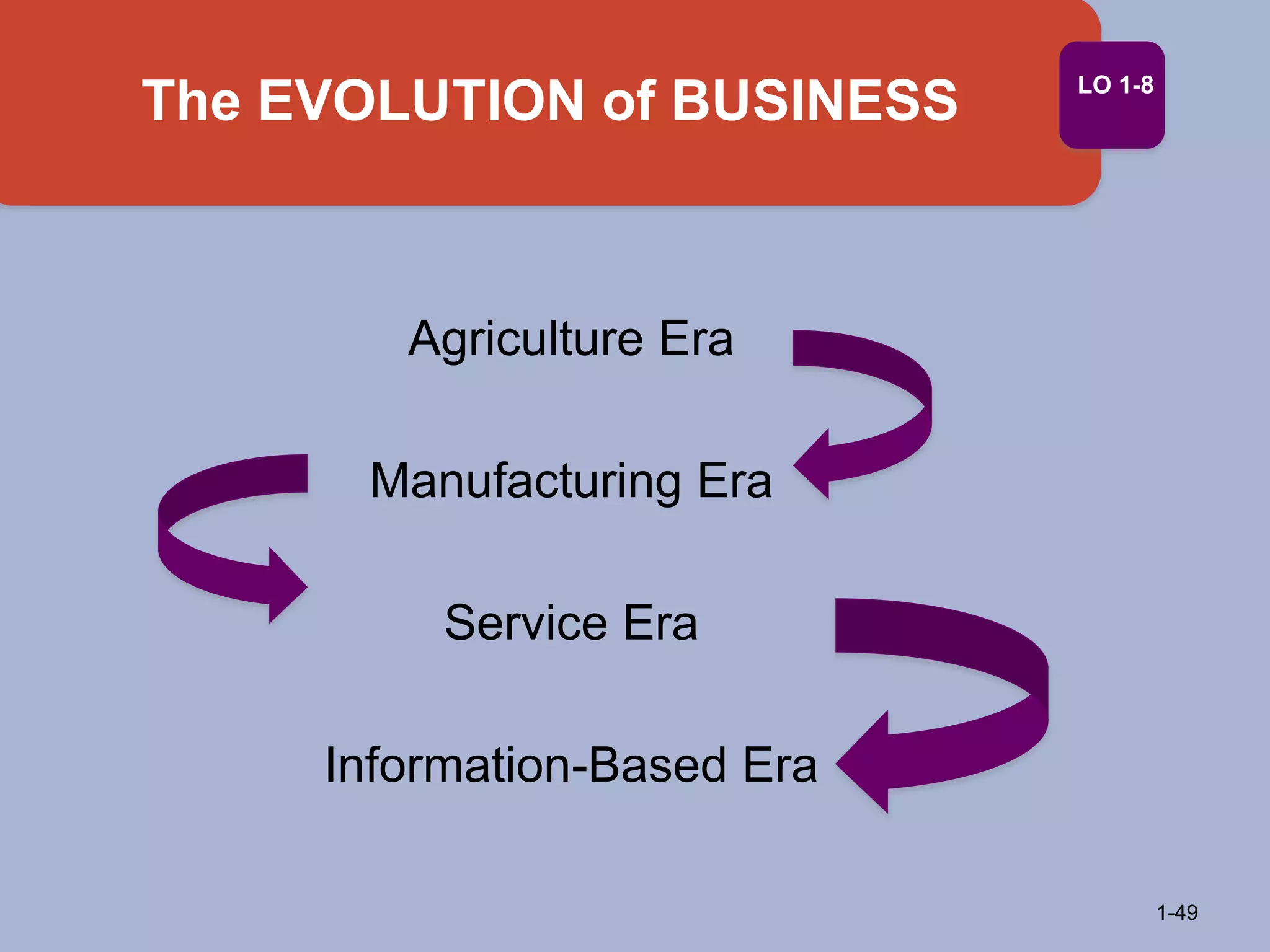 The EVOLUTION of BUSINESS
1-49
LO 1-8
Agriculture Era
Manufacturing Era
Service Era
Information-Based Era
 