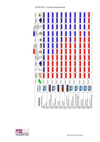 UFCD 8510 - Logística Internacional
Maria Nascimento Cunha
 